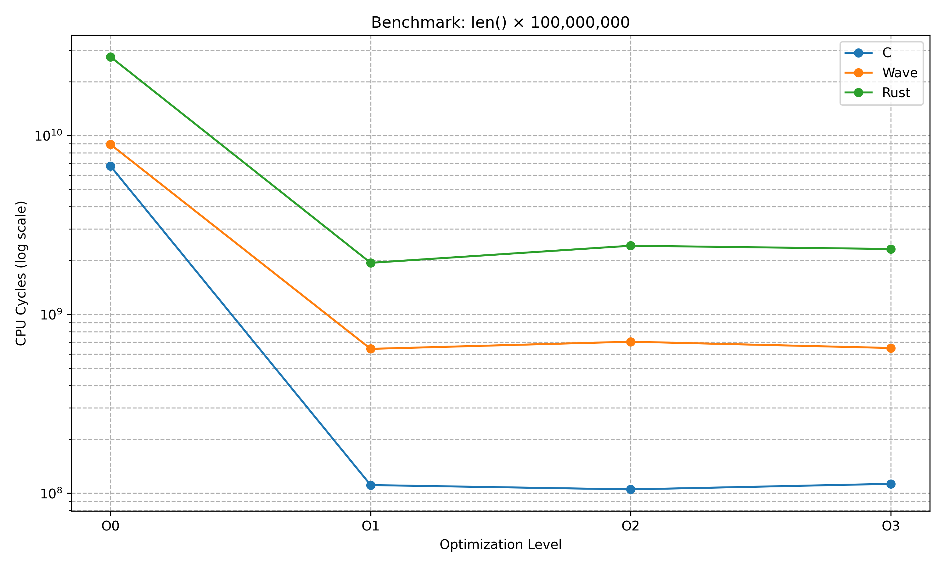 Wave Language Performance Benchmark: Comparison with C and Rust (Part 2 ...