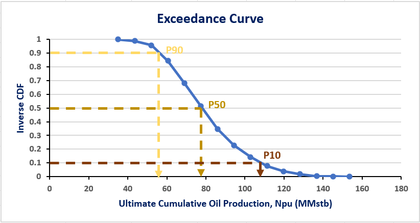 Probabilistic Volumetric Analysis of Oil Reserves Using Monte Carlo ...
