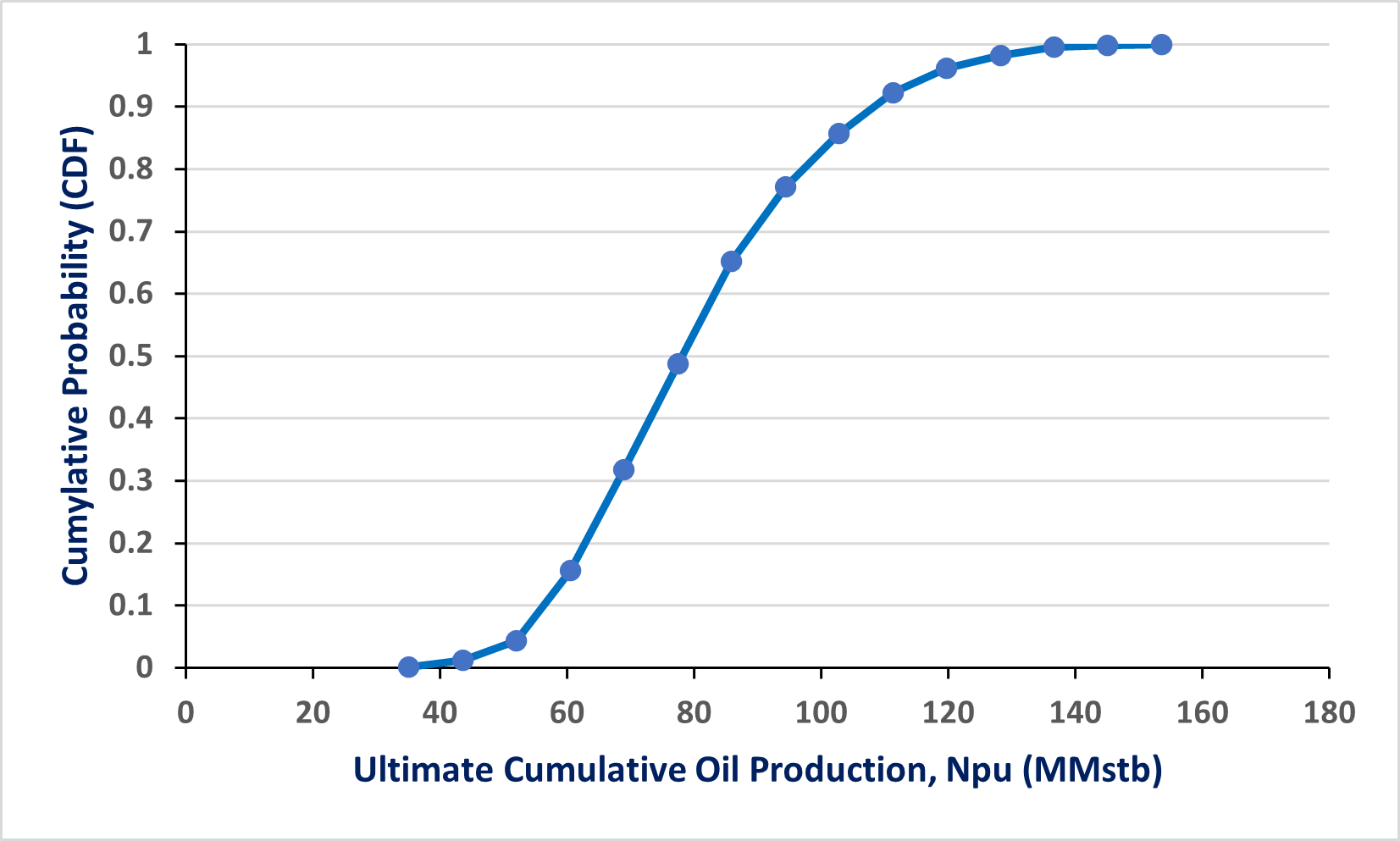 Probabilistic Volumetric Analysis of Oil Reserves Using Monte Carlo ...