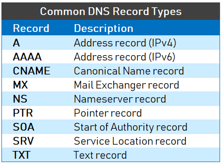 DNS Record Types Explained ?
