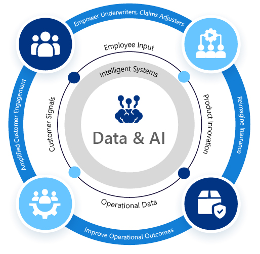 Digital Transformation of Insurance Through AI-First Cloud Platforms
