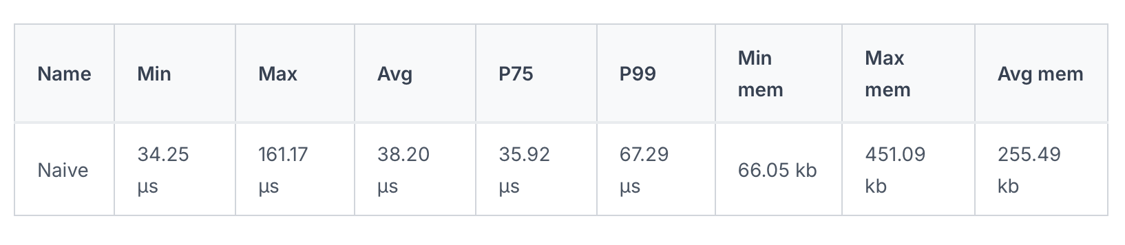 Benchmark results for the naive FizzBuzz implementation with N=10,000. clk: ~2.77 GHz · cpu: Apple M1 Max · runtime: node 24.11.1
