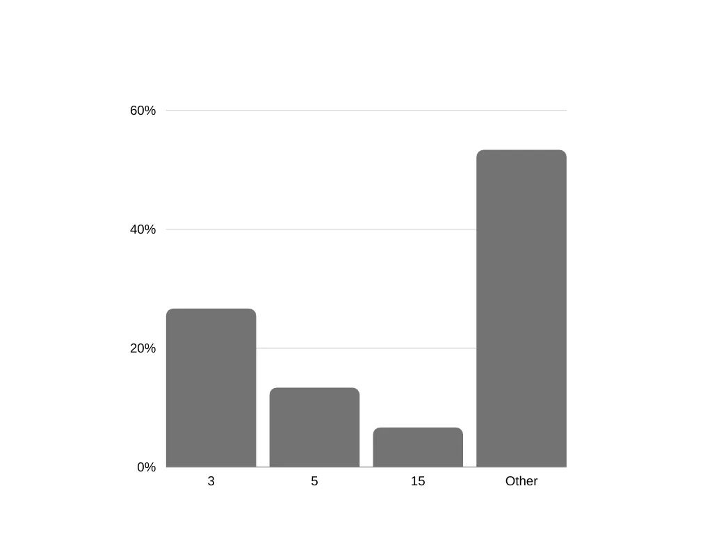 Distribution of numbers when N=1,000,000