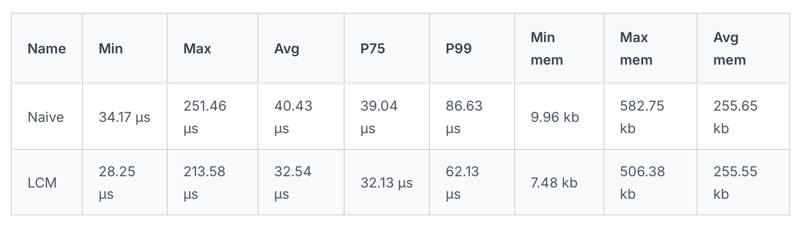 Benchmark comparison of Naive vs LCM implementations with N=10,000. clk: ~2.77 GHz · cpu: Apple M1 Max · runtime: node 24.11.1