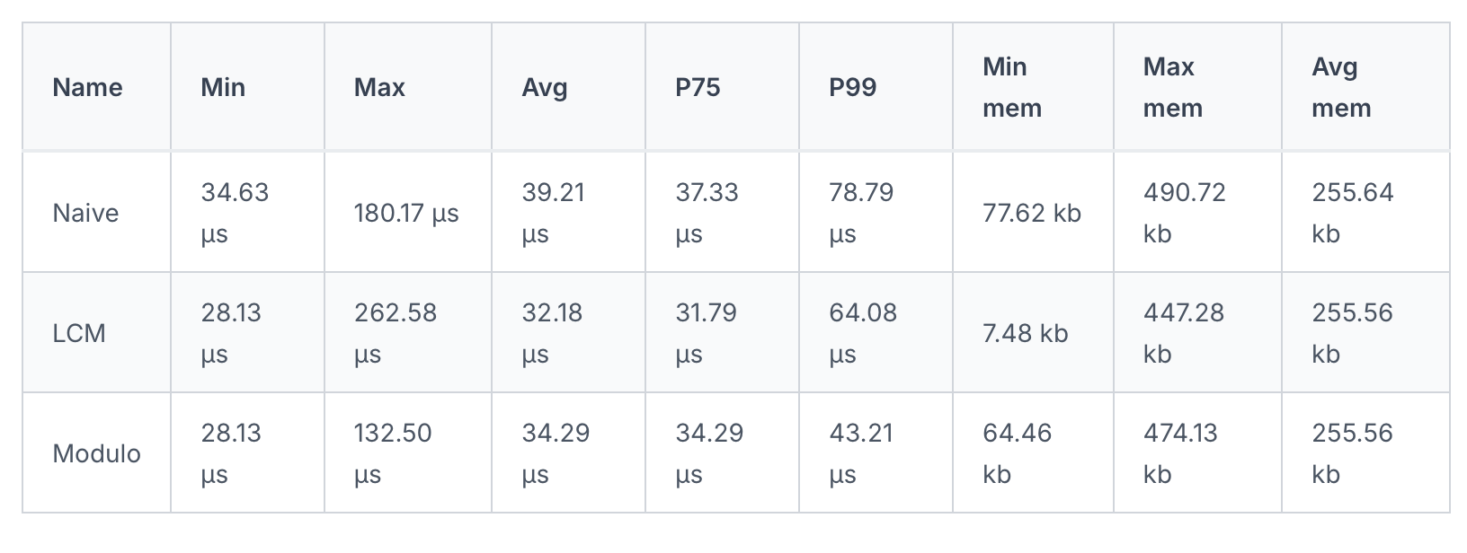 Benchmark comparison of Naive, LCM, and Modulo implementations with N=10,000. clk: ~2.77 GHz · cpu: Apple M1 Max · runtime: node 24.11.1