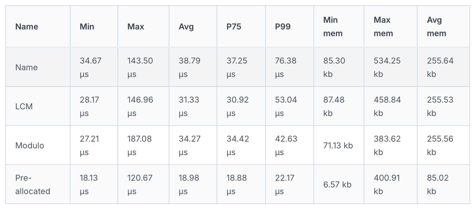 Benchmark comparison including array preallocation with N=10,000. clk: ~2.77 GHz · cpu: Apple M1 Max · runtime: node 24.11.1