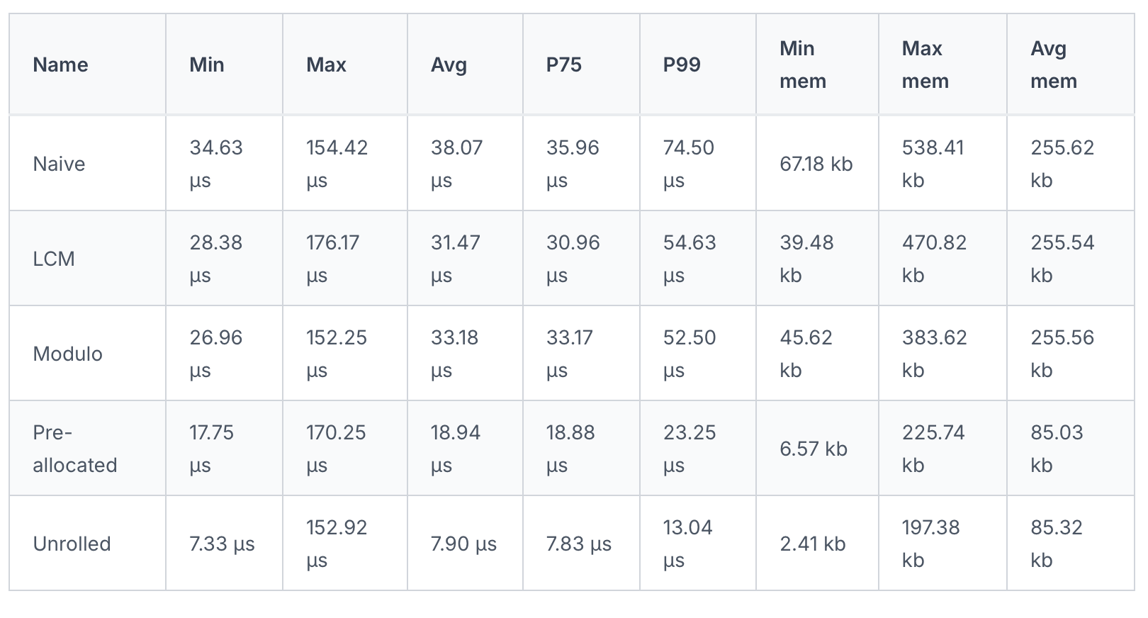 Benchmark comparison including loop unrolling with N=10,000. clk: ~2.77 GHz · cpu: Apple M1 Max · runtime: node 24.11.1
