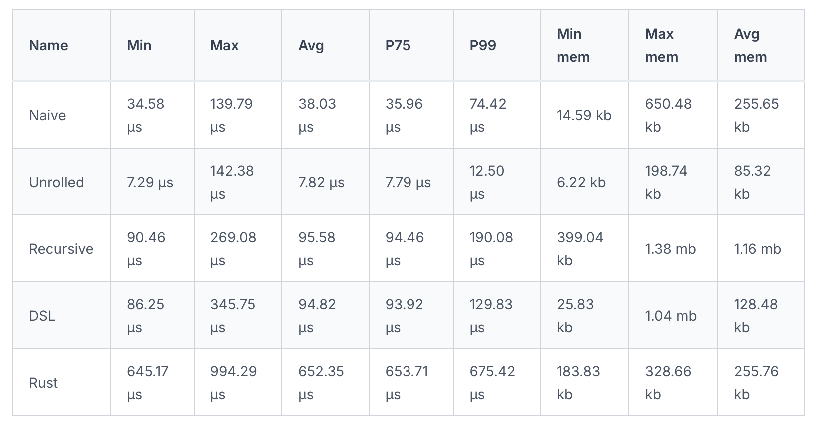 Benchmark comparison of all implementations including Recursive, DSL, and Rust with N=10,000. clk: ~2.77 GHz · cpu: Apple M1 Max · runtime: node 24.11.1