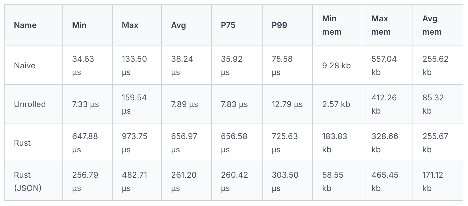 Benchmark comparison of Rust FFI vs Rust JSON optimizations with N=10,000. clk: ~2.77 GHz · cpu: Apple M1 Max · runtime: node 24.11.1