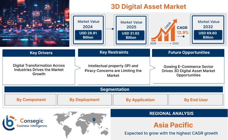 3D Digital Asset Market Size, Growth Trends & Forecast to 2032