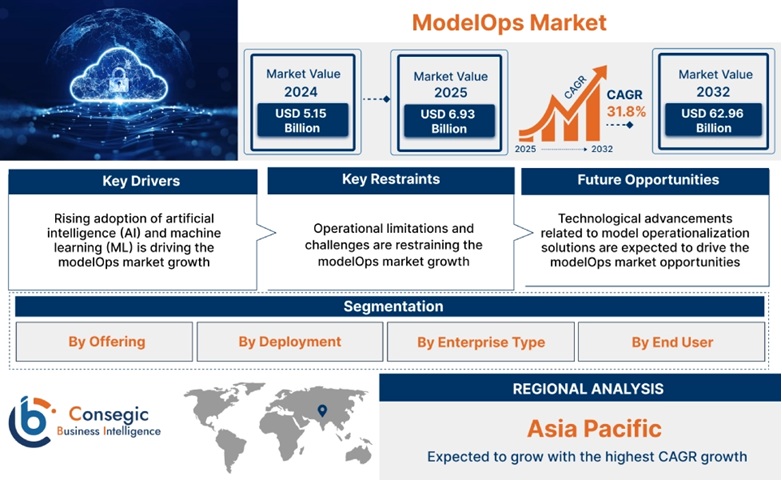 What Is Driving Rapid Growth in the Global ModelOps Market?
