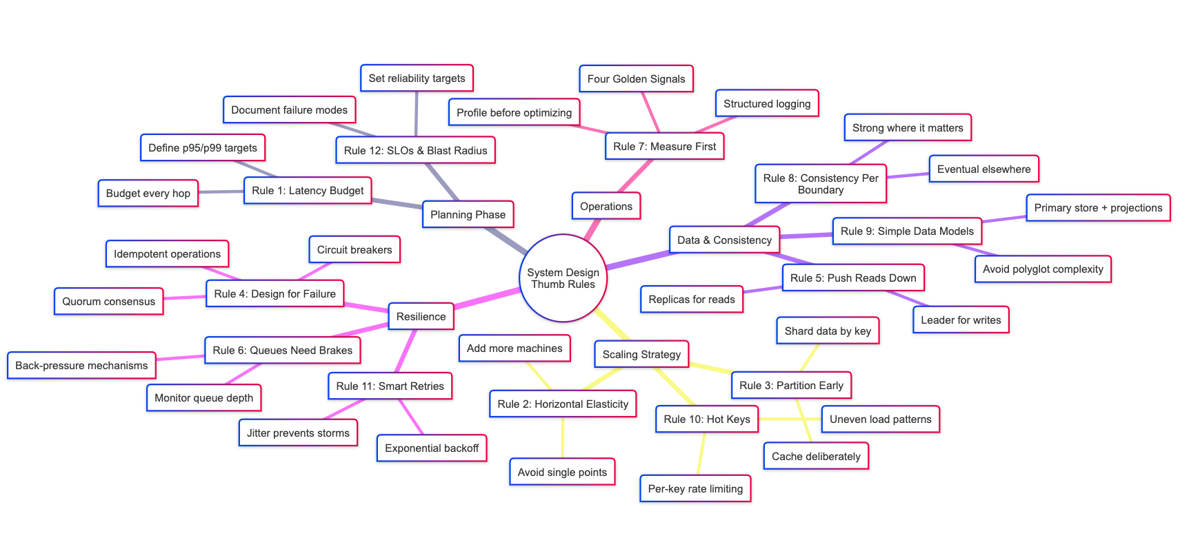Ultimate Systems Design Field Guide