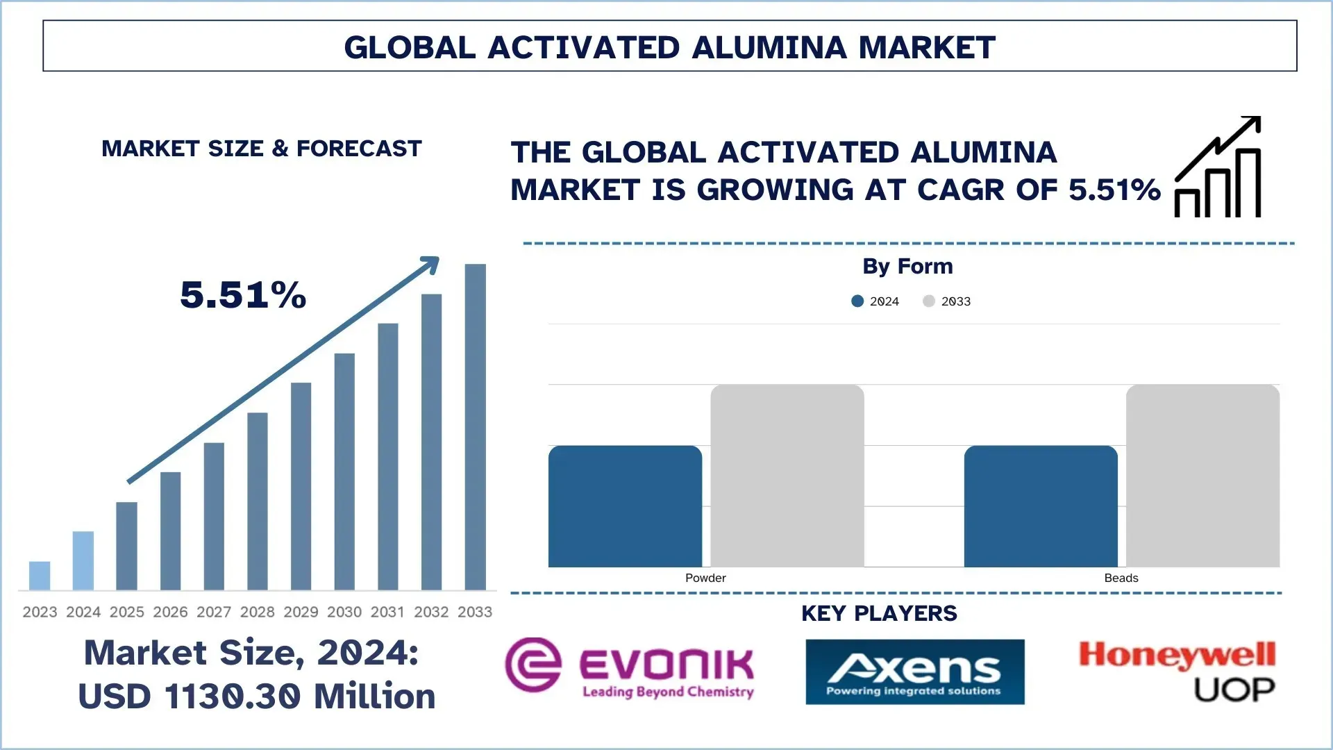 Activated Alumina Market Size & Forecast, 2033 | UnivDatos