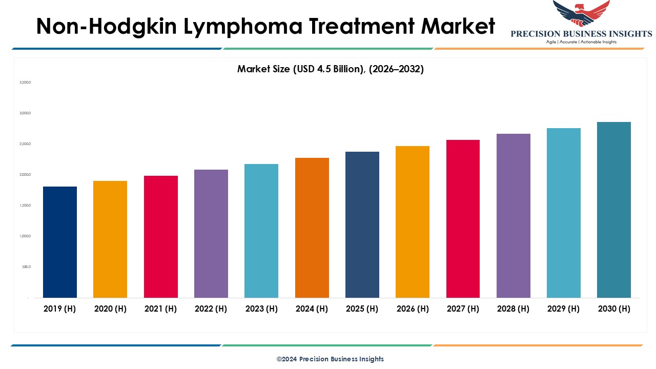 Non-Hodgkin Lymphoma Treatment Market Size and Future Forecast 2032