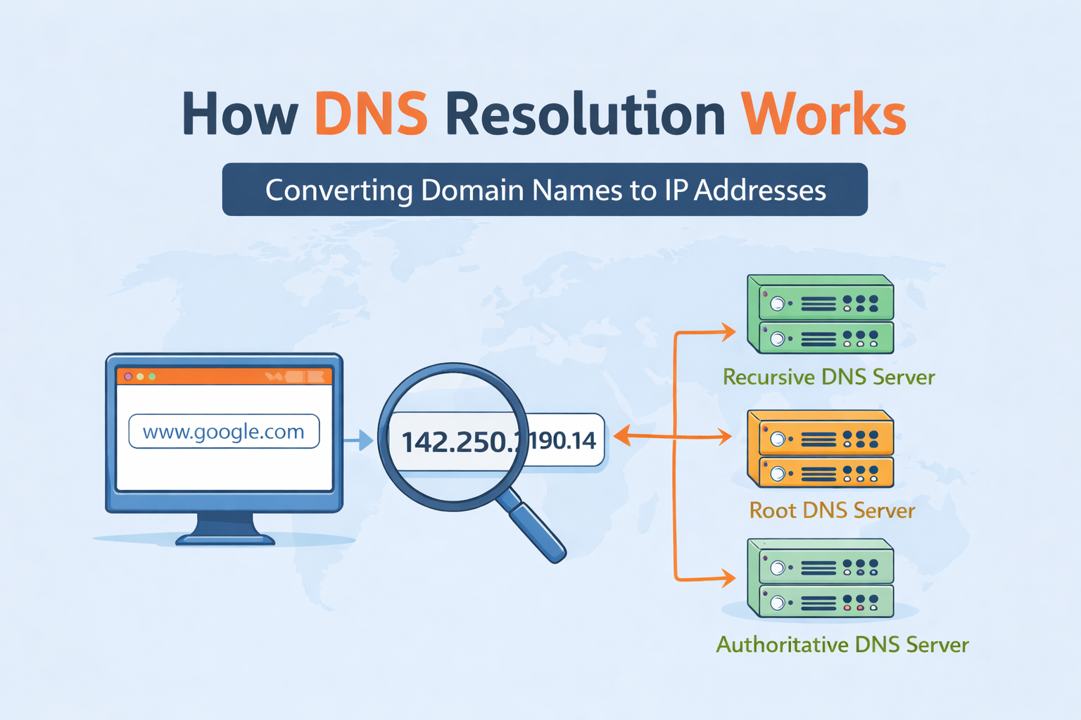 The Working Mechanism of the DNS Resolution Process