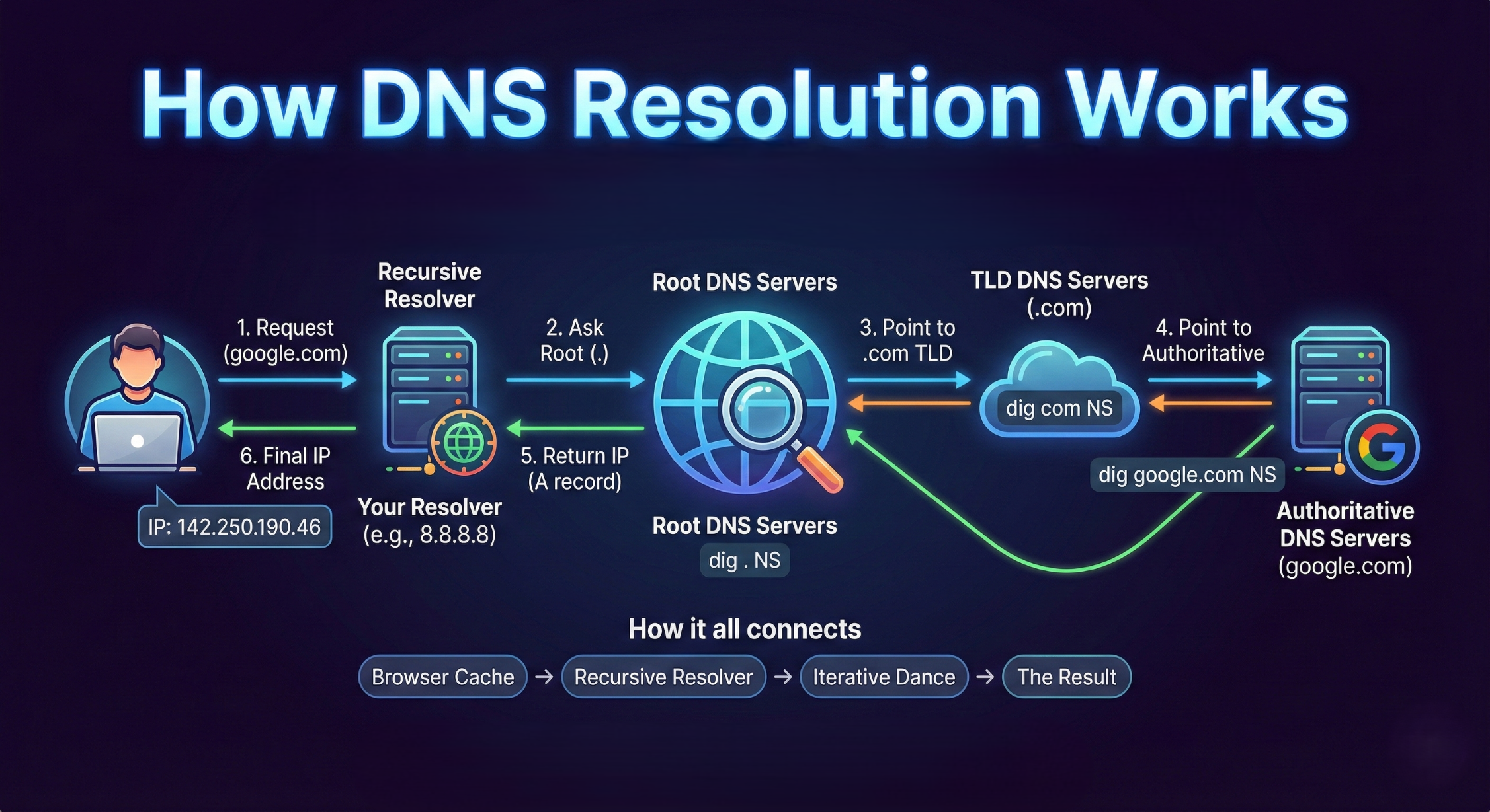 How DNS Resolution Works