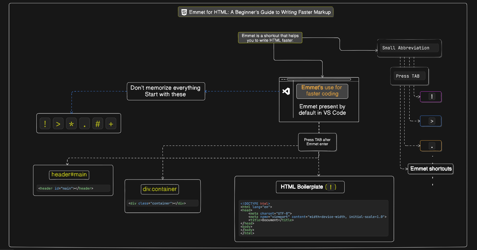 Emmet for HTML: A Beginner’s Guide to Writing Faster Markup