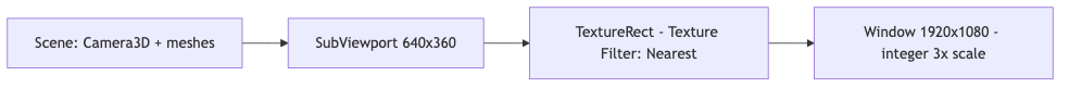 Pipeline: Scene to SubViewport 640x360 to TextureRect (Nearest) to Window 1920x1080 (integer 3x scale)