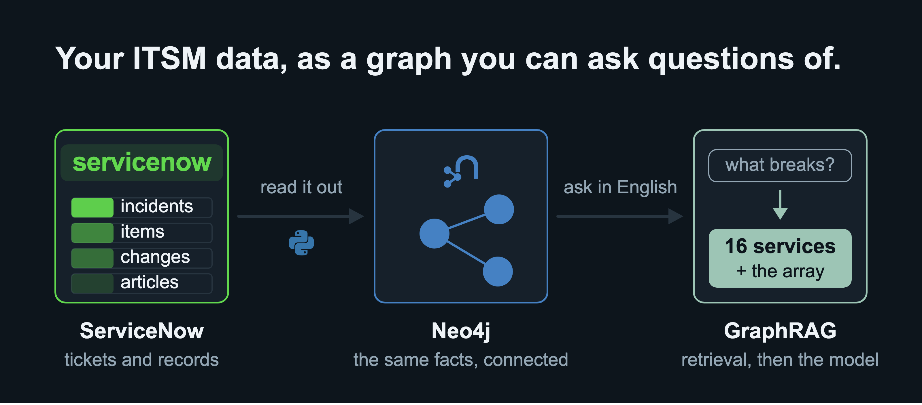 A left to right pipeline on a dark sheet. ServiceNow, drawn as its wordmark over four named rows, incidents, items, changes and articles, sized by how many of each the book loads, feeds a Neo4j panel where the same facts are three joined circles, which feeds a GraphRAG panel where a question in English returns sixteen services and the array below them. The two arrows are labelled read it out, over the Python mark, and ask in English.
