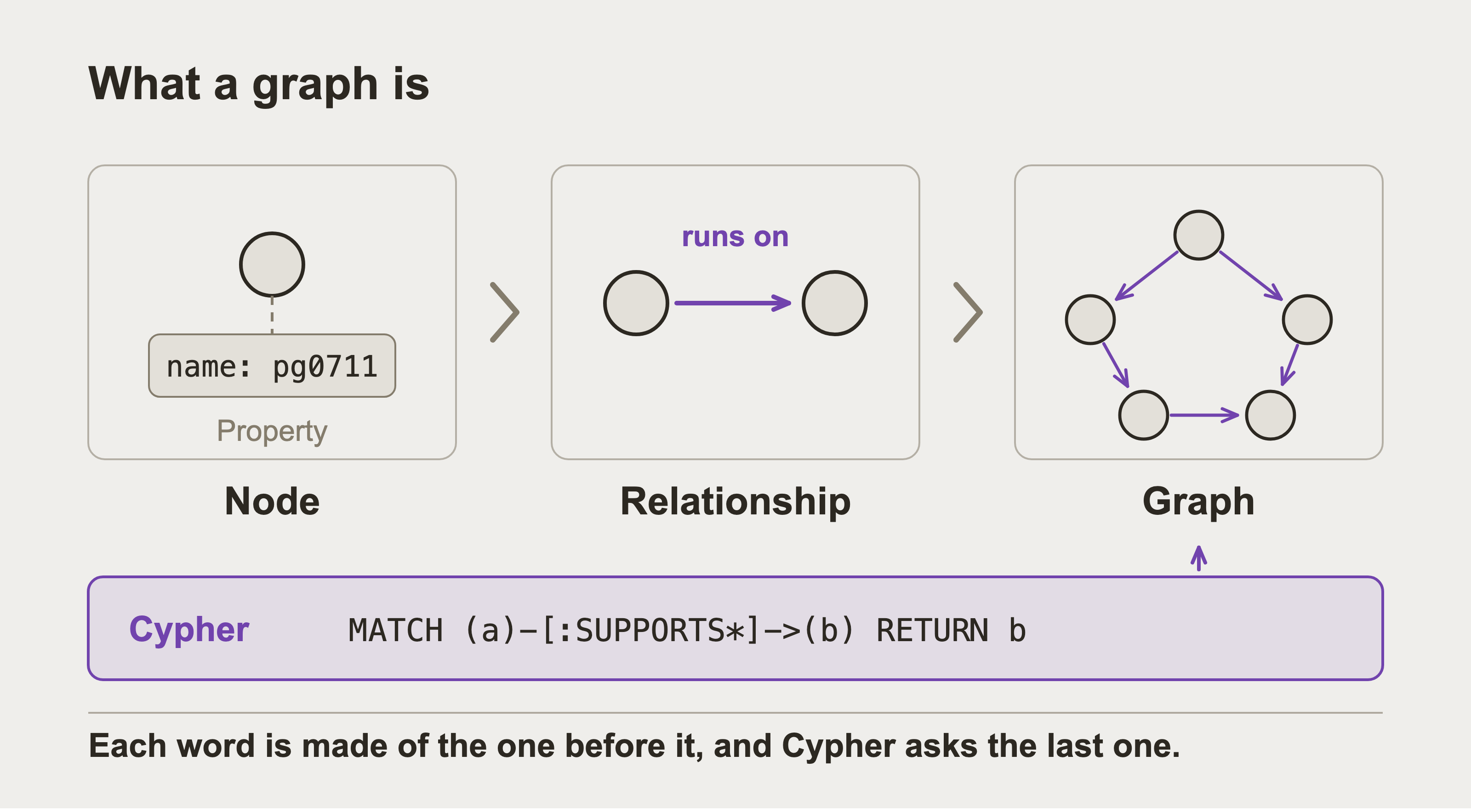 Three panels growing left to right: one circle, then two circles joined by an arrow labelled runs on, then five circles joined into a graph. A band underneath carries one line of Cypher pointing up at the graph.