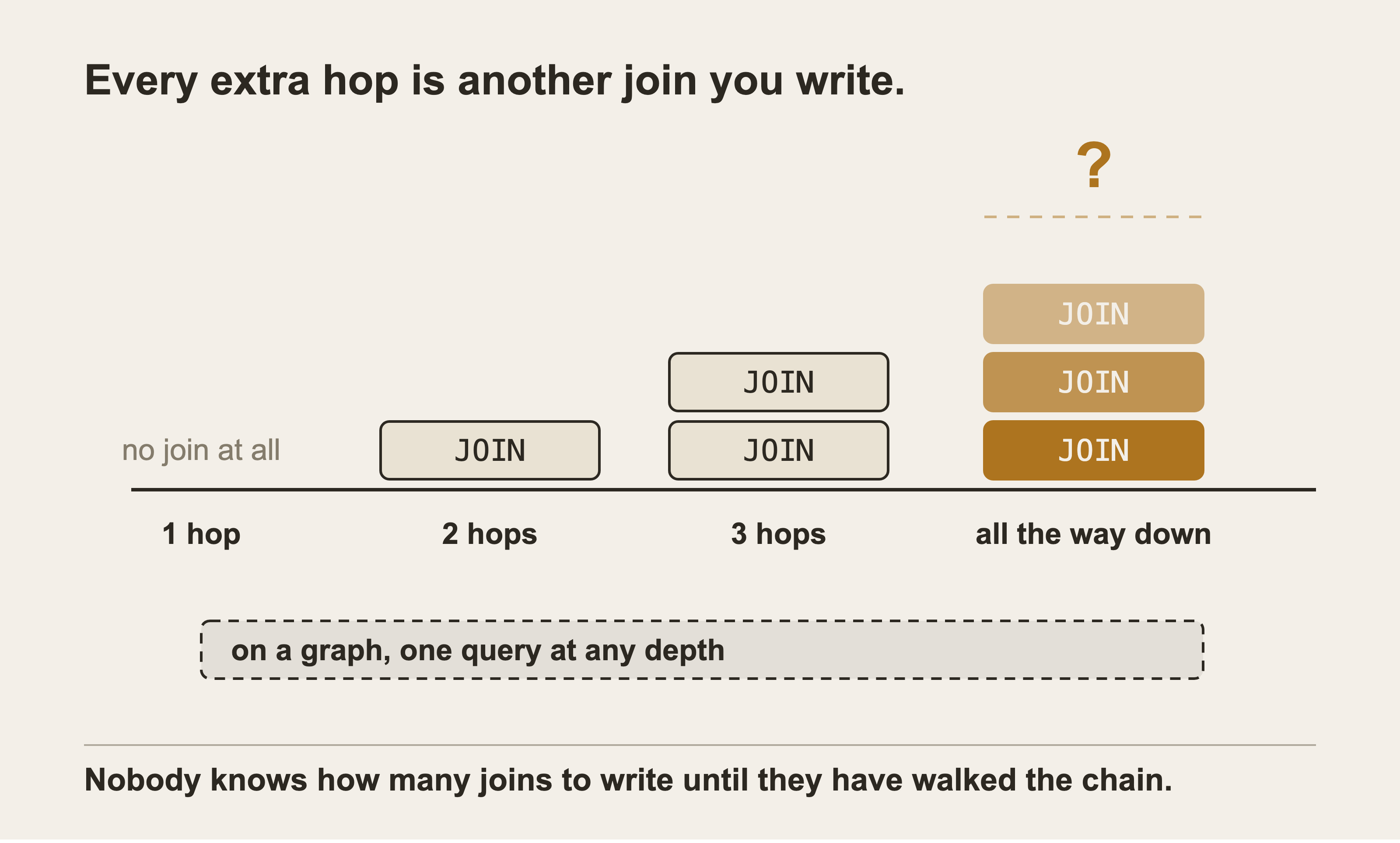 Four columns on one baseline. One hop carries no join tile, two hops one, three hops two, and the fourth column's tiles fade out under a dashed line and a question mark. A dashed slab underneath spans the whole width.