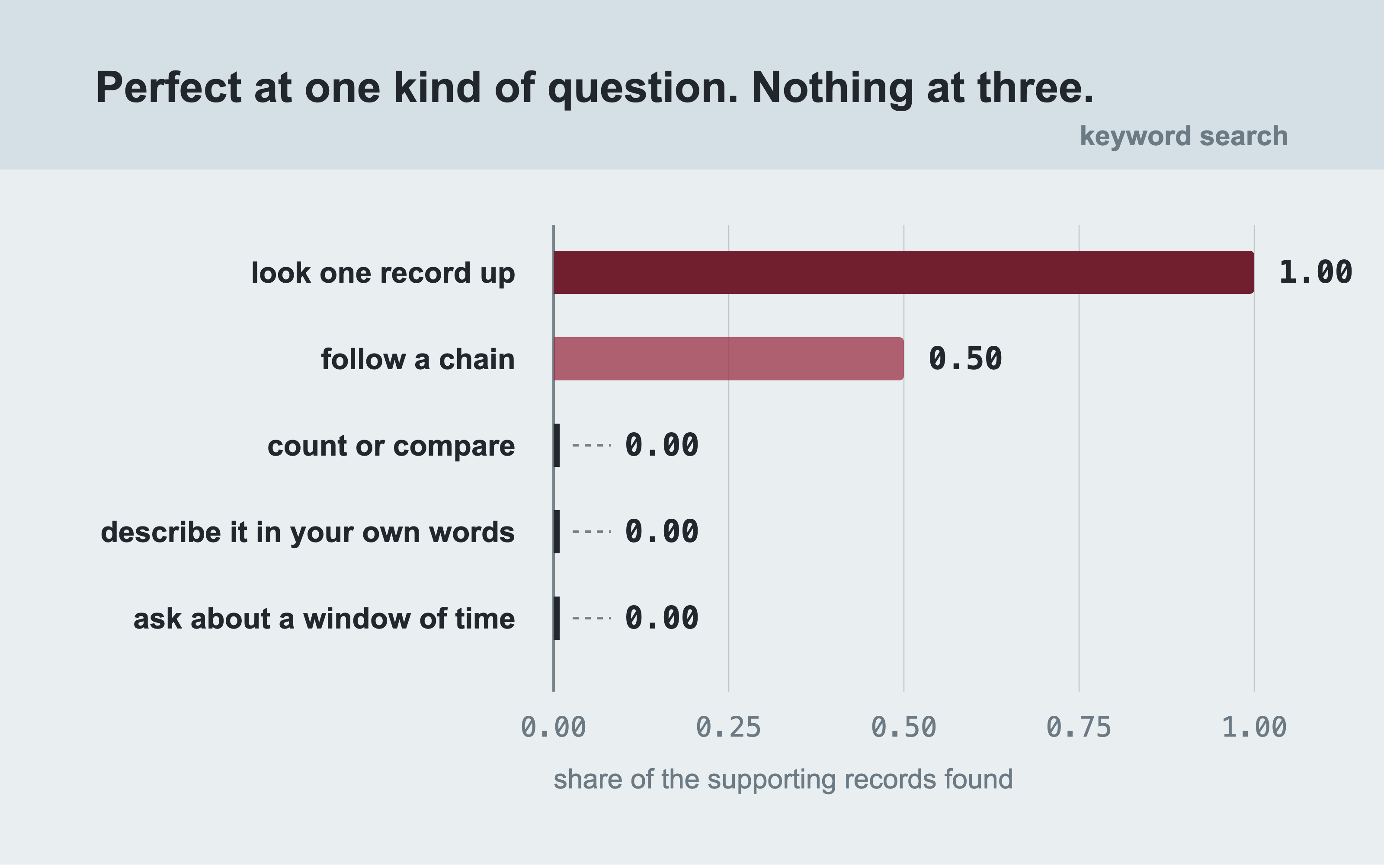 A horizontal bar chart of keyword search recall by kind of question. Look one record up is 1.00, follow a chain is 0.50, and count or compare, describe it in your own words and ask about a window of time are all 0.00.