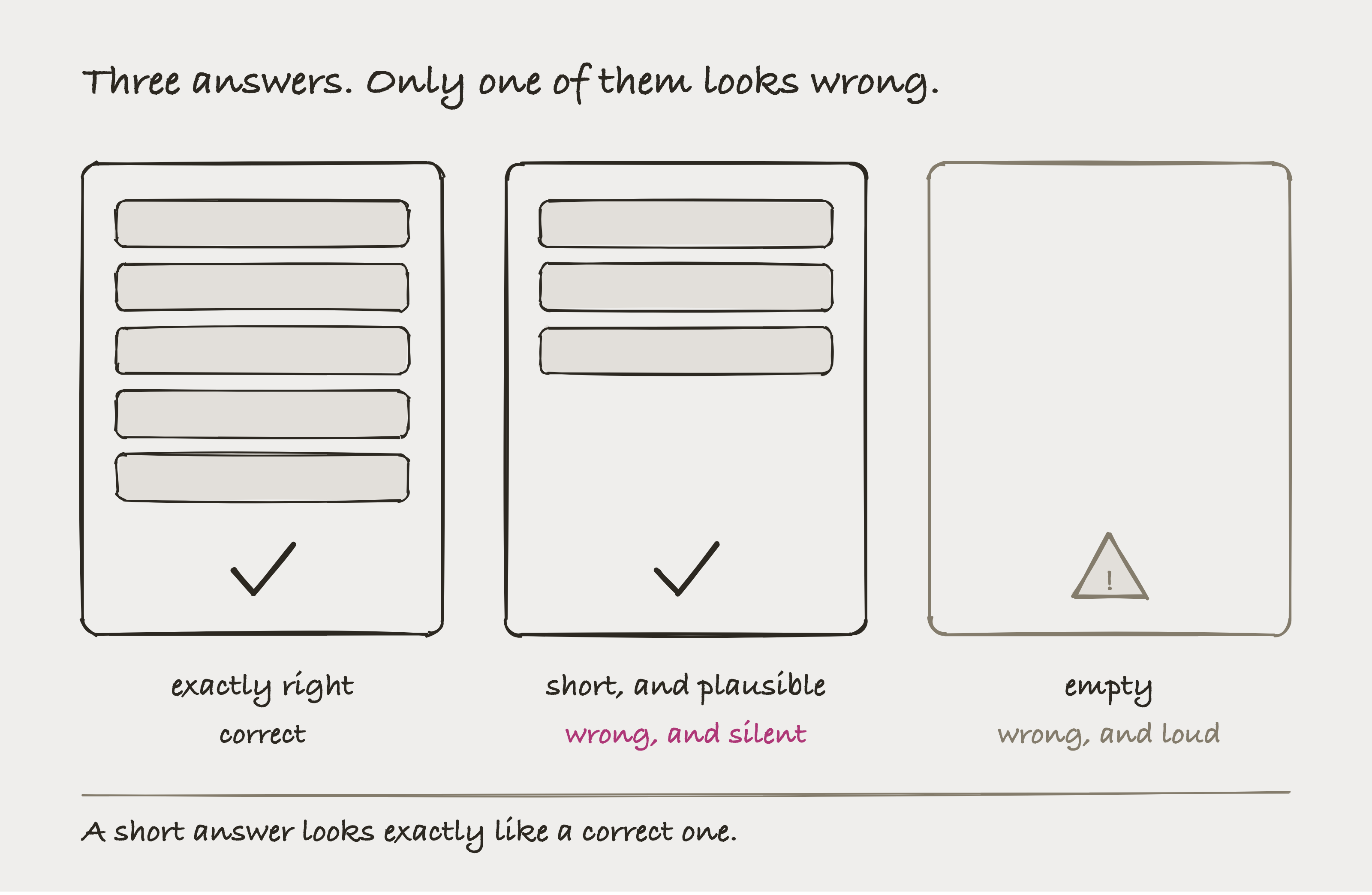 Three hand-drawn panels side by side. The first holds five result rows and a tick. The second holds three rows and the same tick, in the same colour. The third is empty and carries a warning triangle.