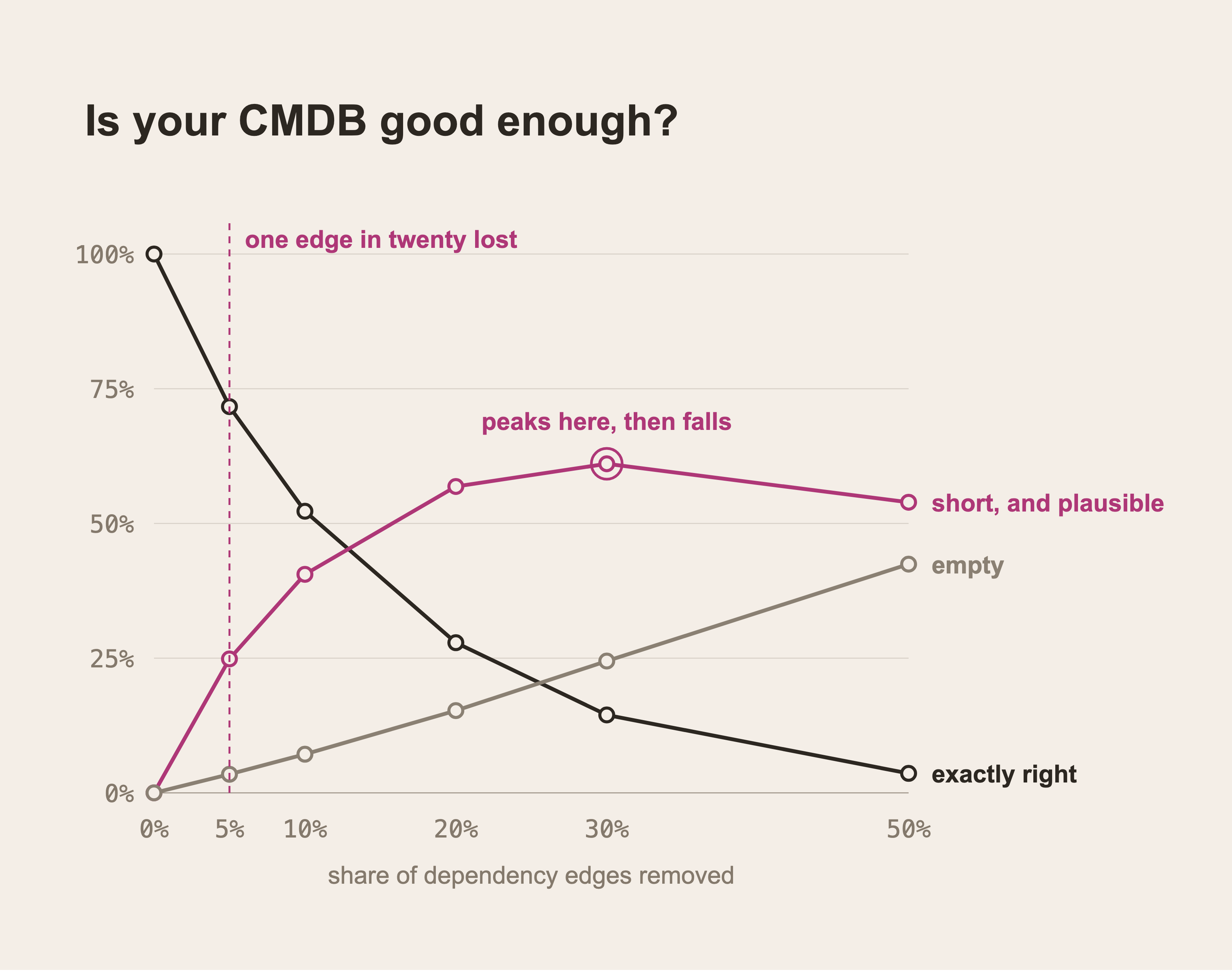 Three curves over the share of dependency edges removed: exactly right falling from 100%, short and plausible rising to a marked peak near 30% and then falling, and empty climbing steadily. A dashed line marks the five per cent mark.