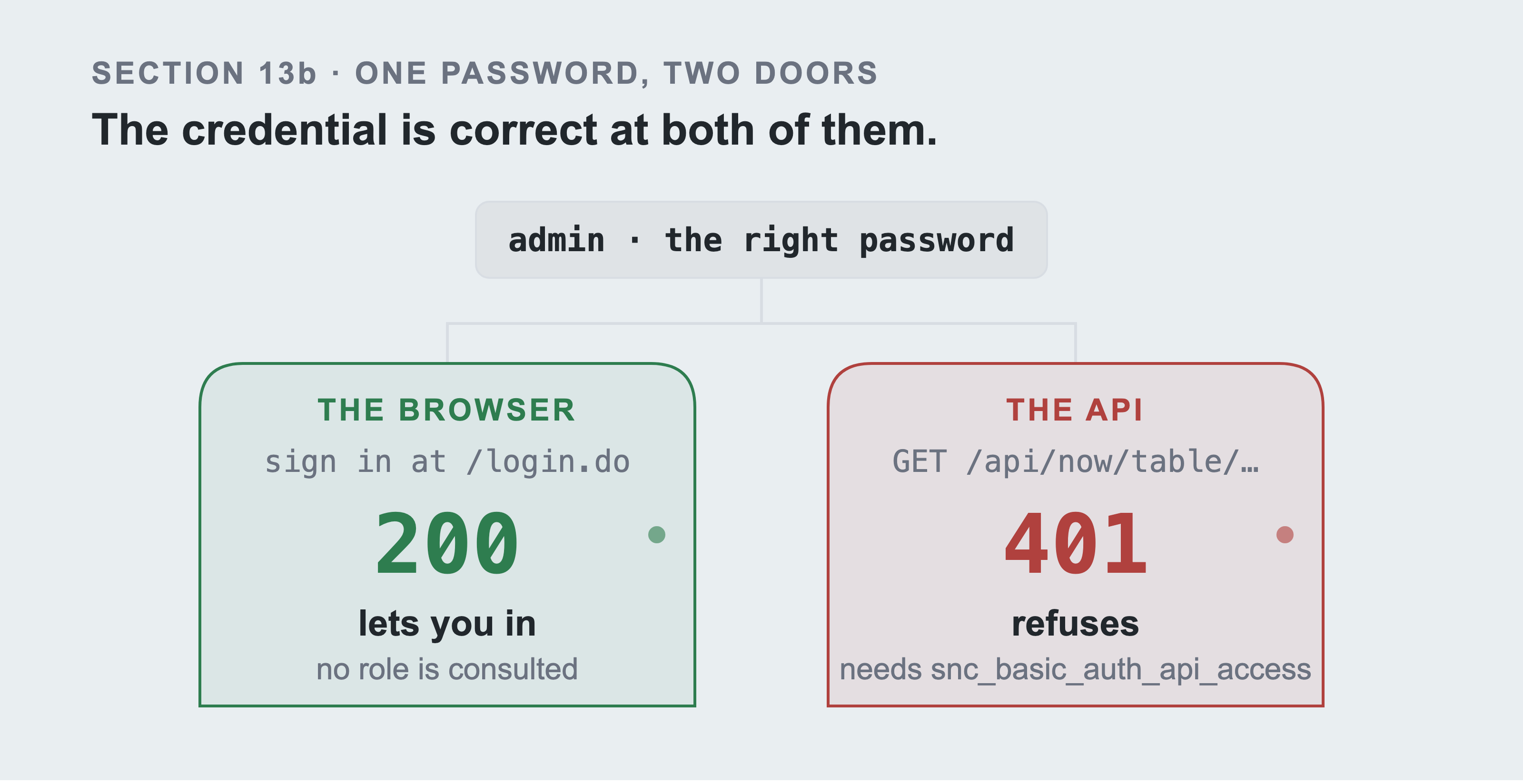 One credential feeding two doors. The browser door is green and returns 200 with the note that no role is consulted. The API door is red and returns 401 with the note that it needs snc_basic_auth_api_access.