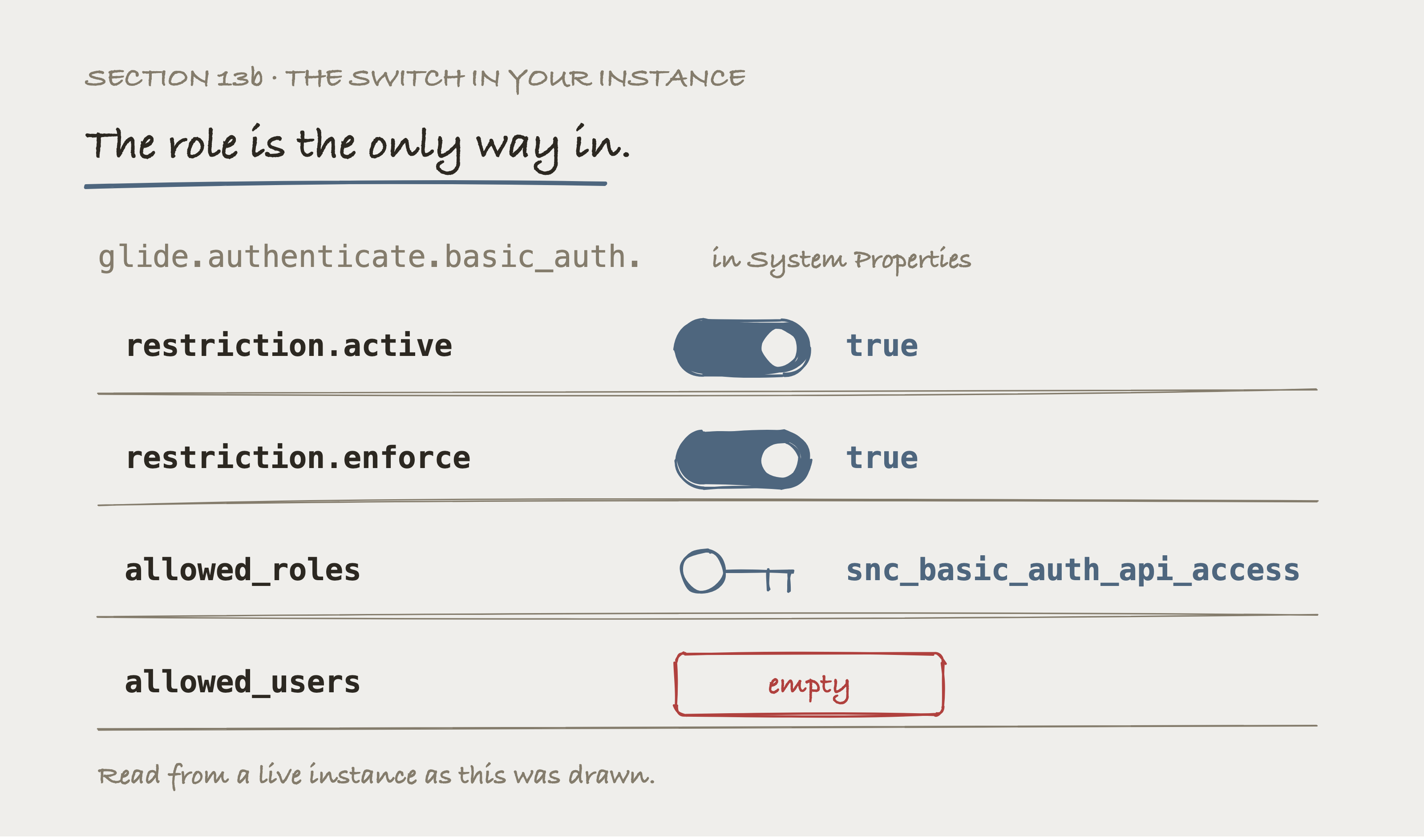 Four hand-drawn rows under one shared prefix, glide.authenticate.basic_auth. Two toggle switches drawn in the on position for restriction.active and restriction.enforce, both reading true. A drawn key beside allowed_roles, naming snc_basic_auth_api_access. A dashed outline with nothing in it beside allowed_users, labelled empty.