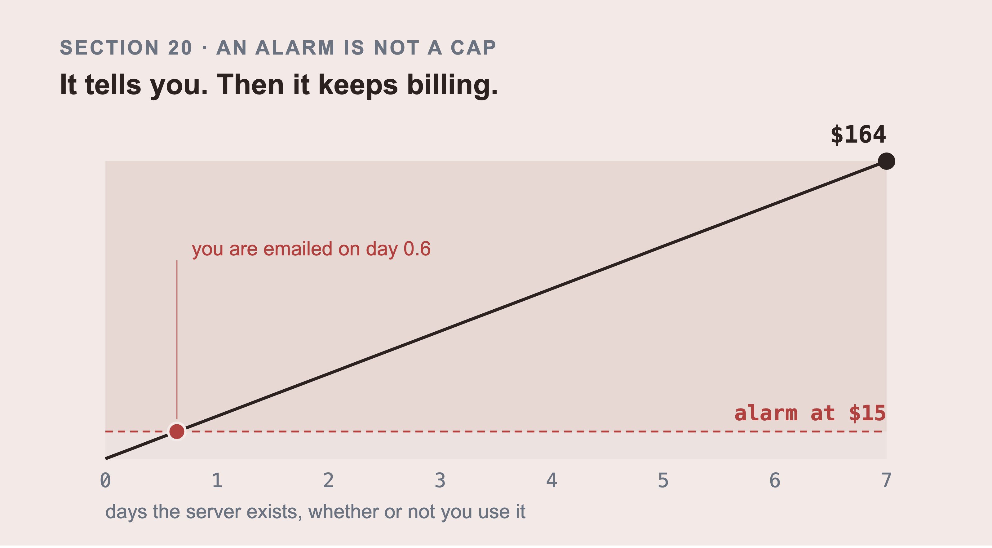 A cost line rising steadily over seven days to 164 dollars. A dashed alarm line at 15 dollars is crossed on day 0.6, marked with a dot, and the cost line carries straight on past it to the top right.