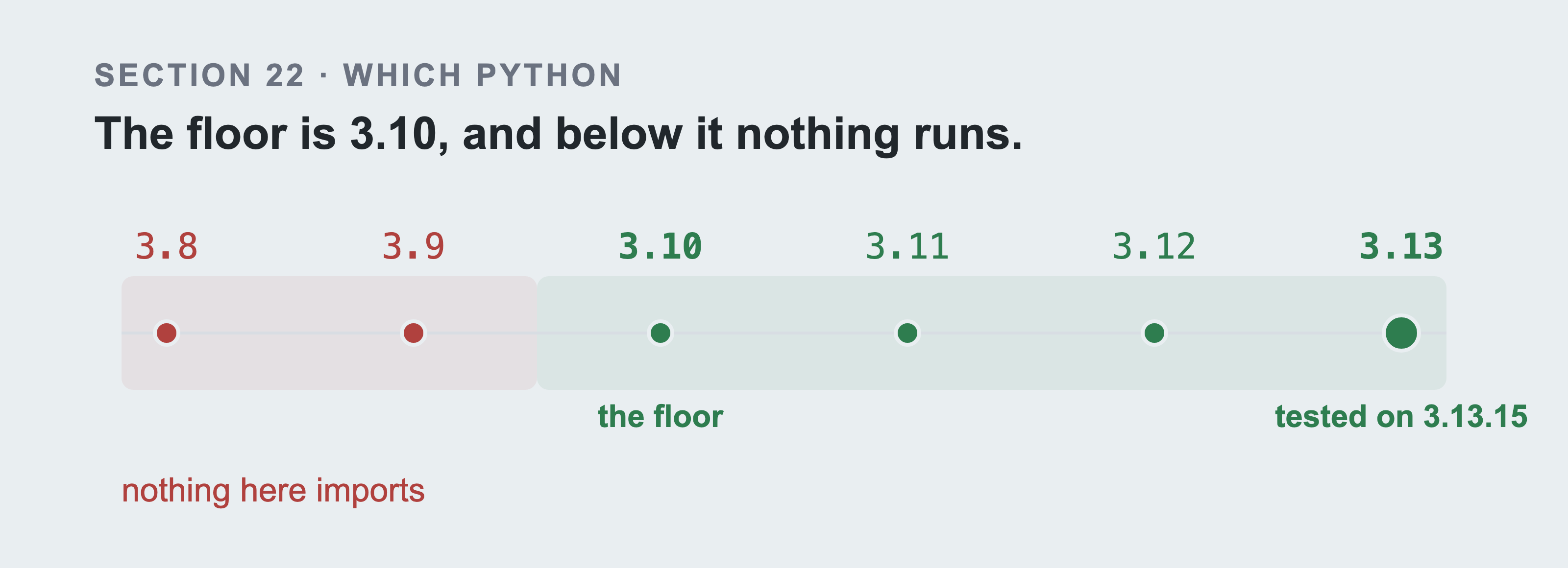A line of Python releases from 3.8 to 3.13. Everything below 3.10 sits on a red band labelled nothing here imports. 3.10 is marked as the floor and 3.13 as the version this was tested on.
