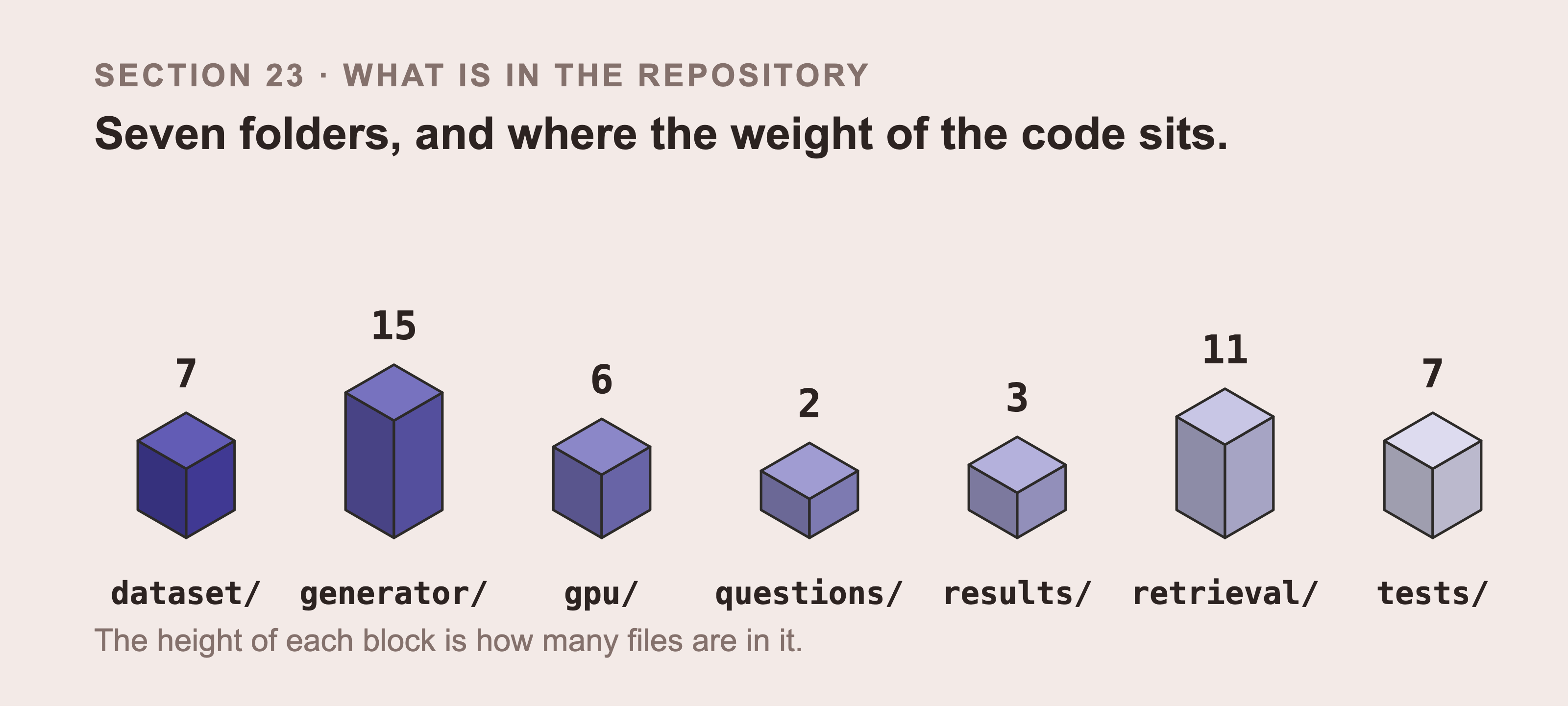 Seven isometric blocks in a row, one per folder, their heights in proportion to how many files each one holds. The count sits above each block and the folder name underneath it. generator is the tallest, questions is the shortest.