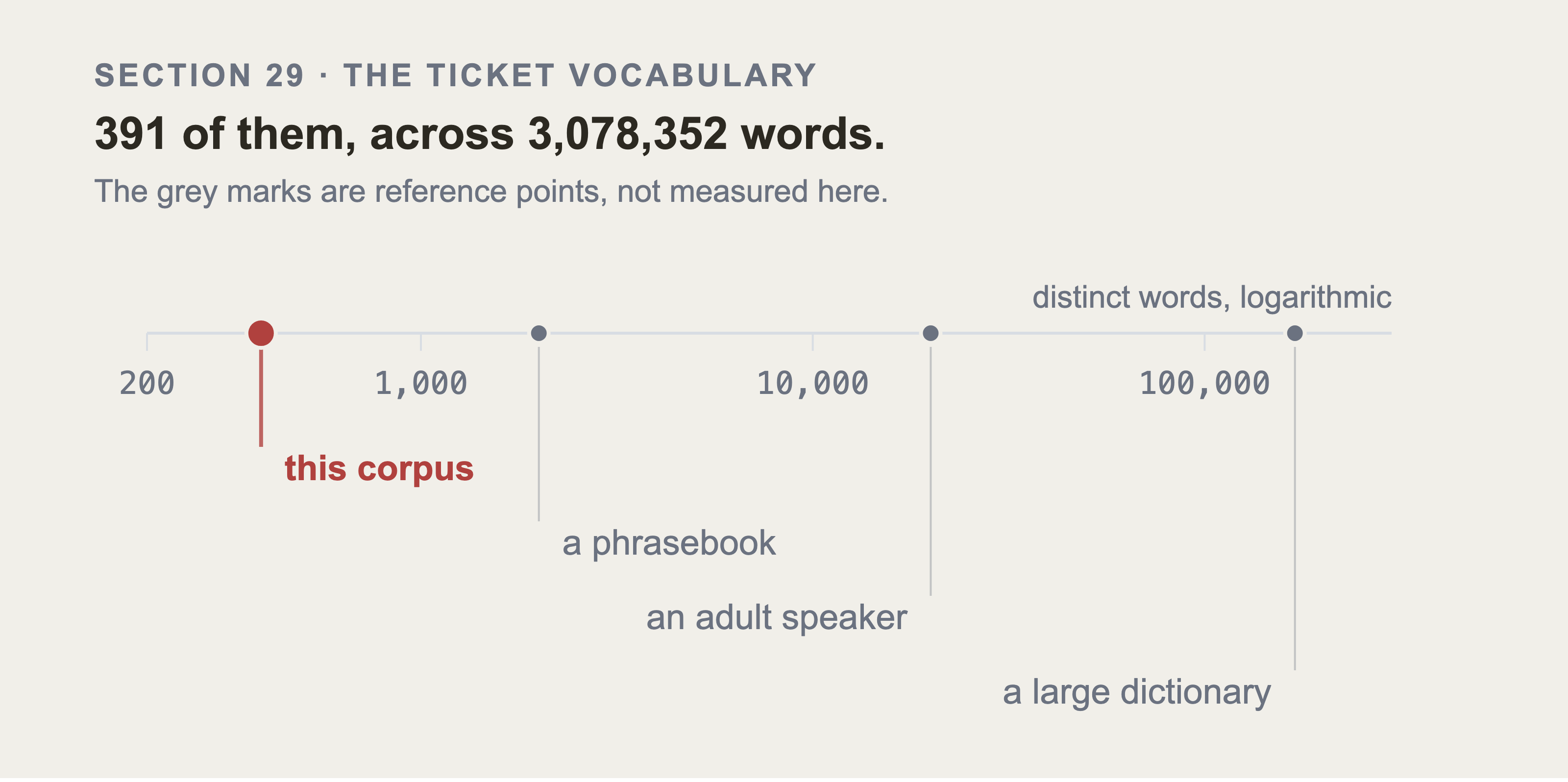 A logarithmic axis of vocabulary size. This corpus is marked in red at 391, near the left hand end. Three grey reference marks sit further along at a phrasebook, an adult speaker and a large dictionary.