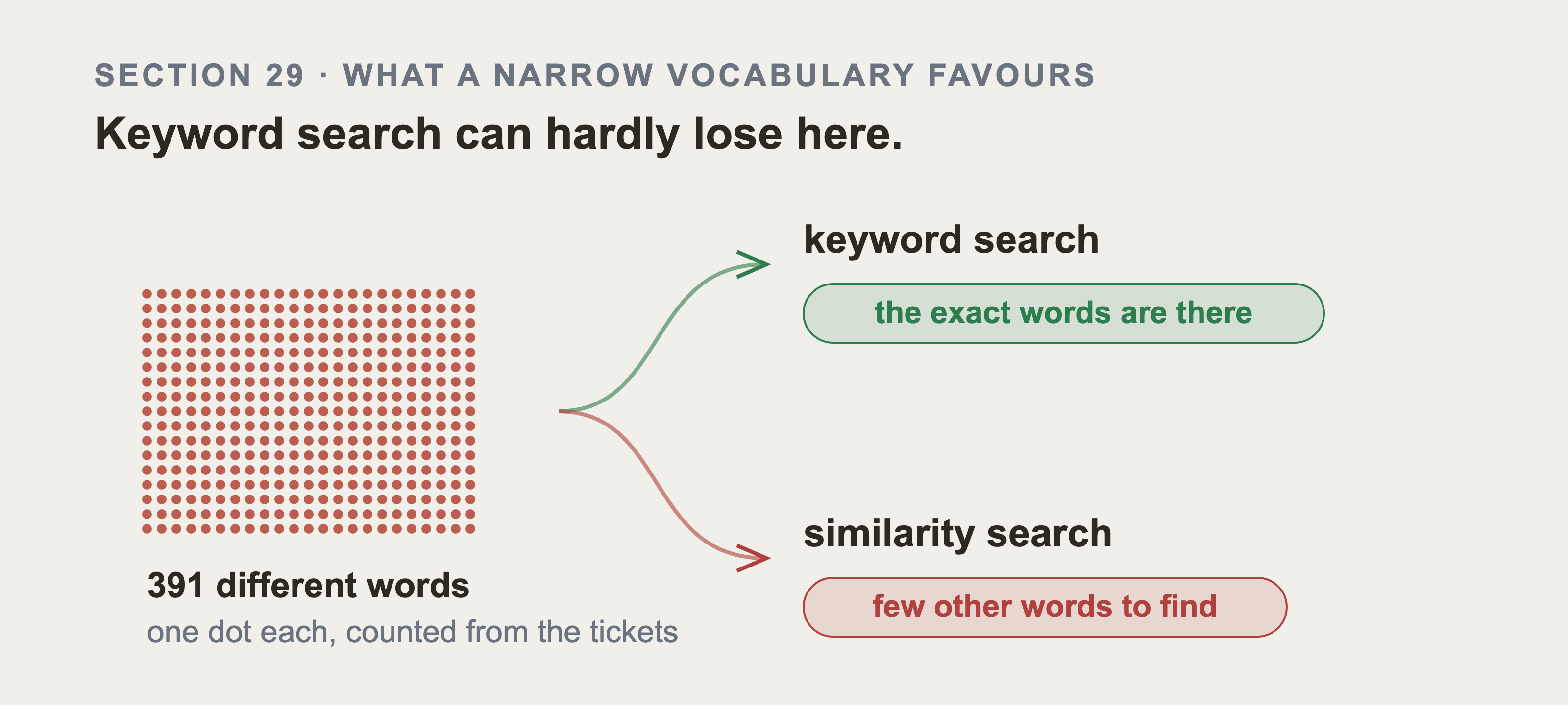 A block of 391 small dots, one per distinct word in the corpus, labelled 391 different words. Two curved arrows leave it. The upper one reaches keyword search, tagged in green that the exact words are there. The lower one reaches similarity search, tagged in red that there are few other words to find.