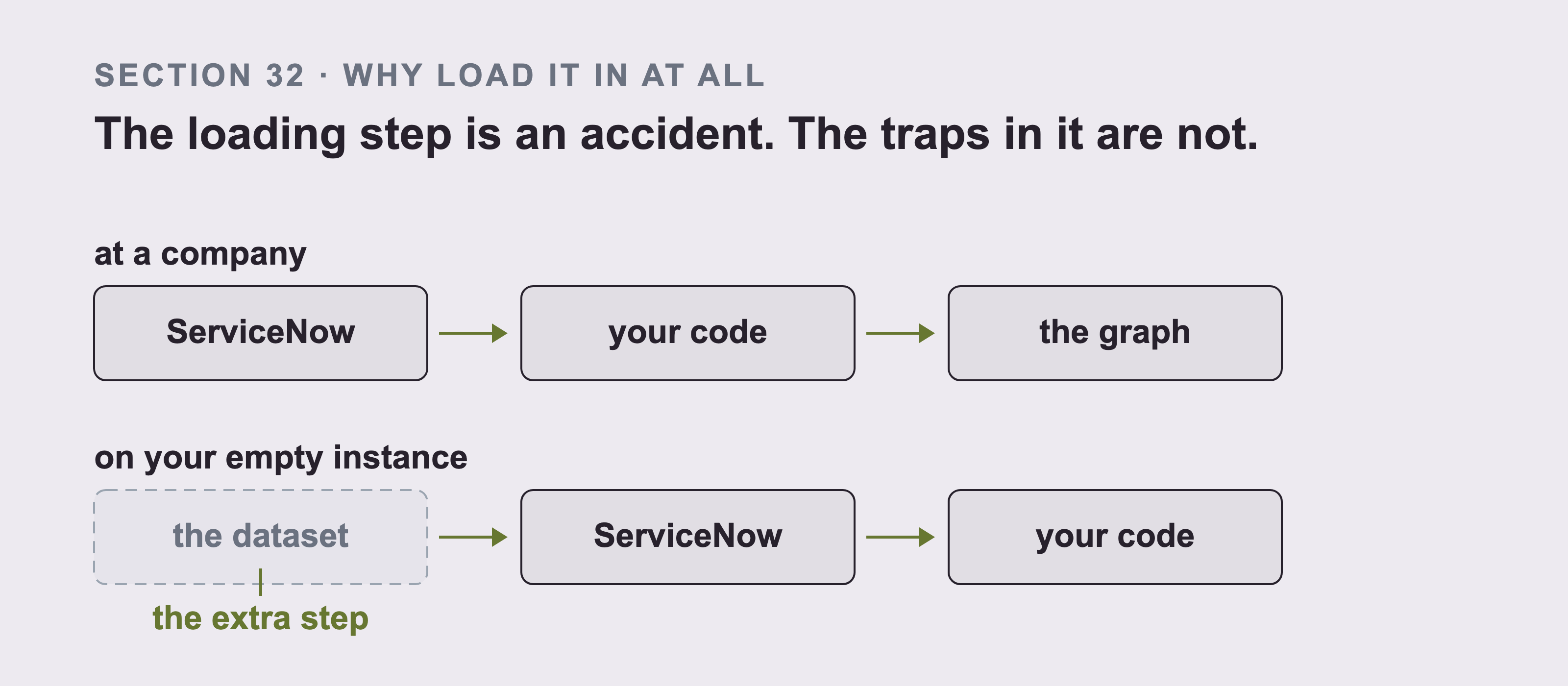 Two rows of boxes. At a company: ServiceNow, your code, the graph. On your empty instance: the dataset in a dashed box, then ServiceNow, then your code. The dashed box is tagged as the extra step.
