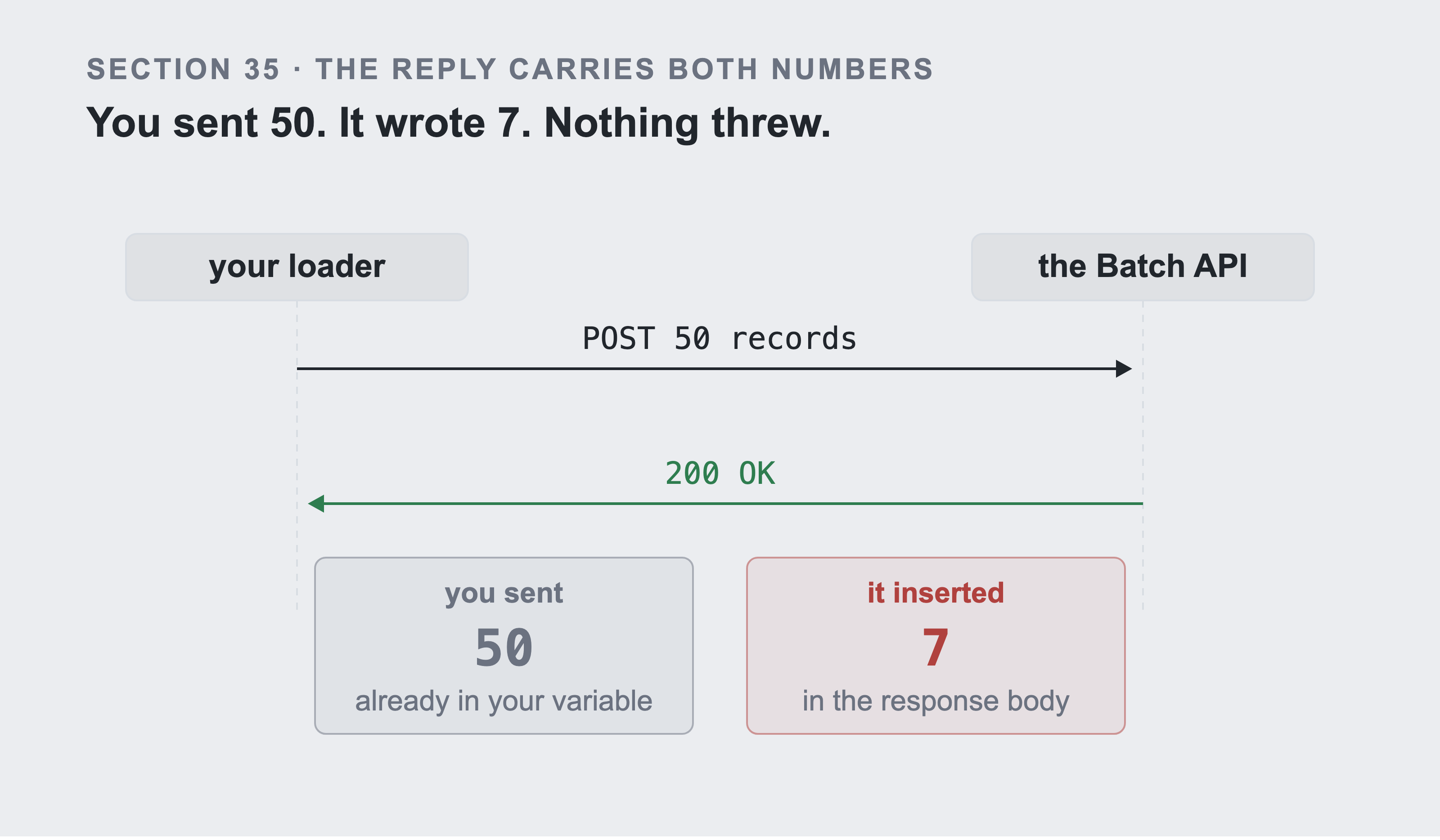 A sequence between your loader and the Batch API. The request posts 50 records. The reply is 200 OK. Two cards under the reply hold the two numbers it carries: you sent 50, already in your variable, and it inserted 7, in the response body.