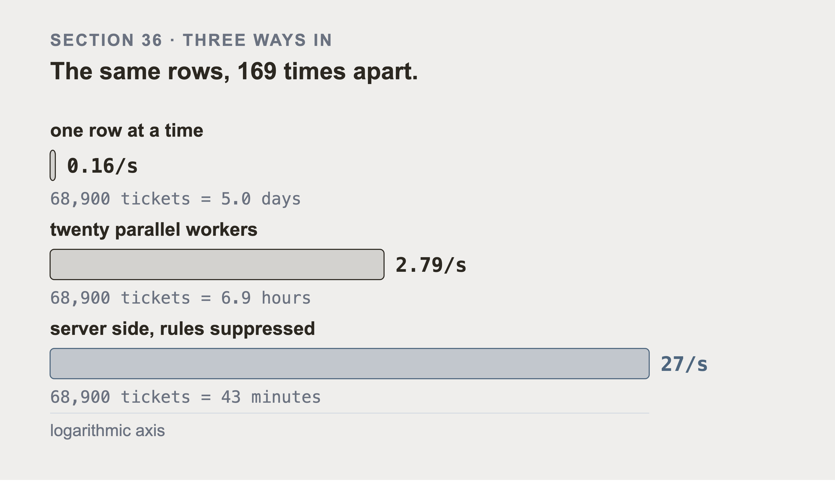 Three horizontal bars on a logarithmic axis. One row at a time at 0.16 a second, twenty parallel workers at 2.79, and server side with rules suppressed at 27. Under each bar, the same 68,900 ticket rows take 5.0 days, 6.9 hours and 43 minutes.