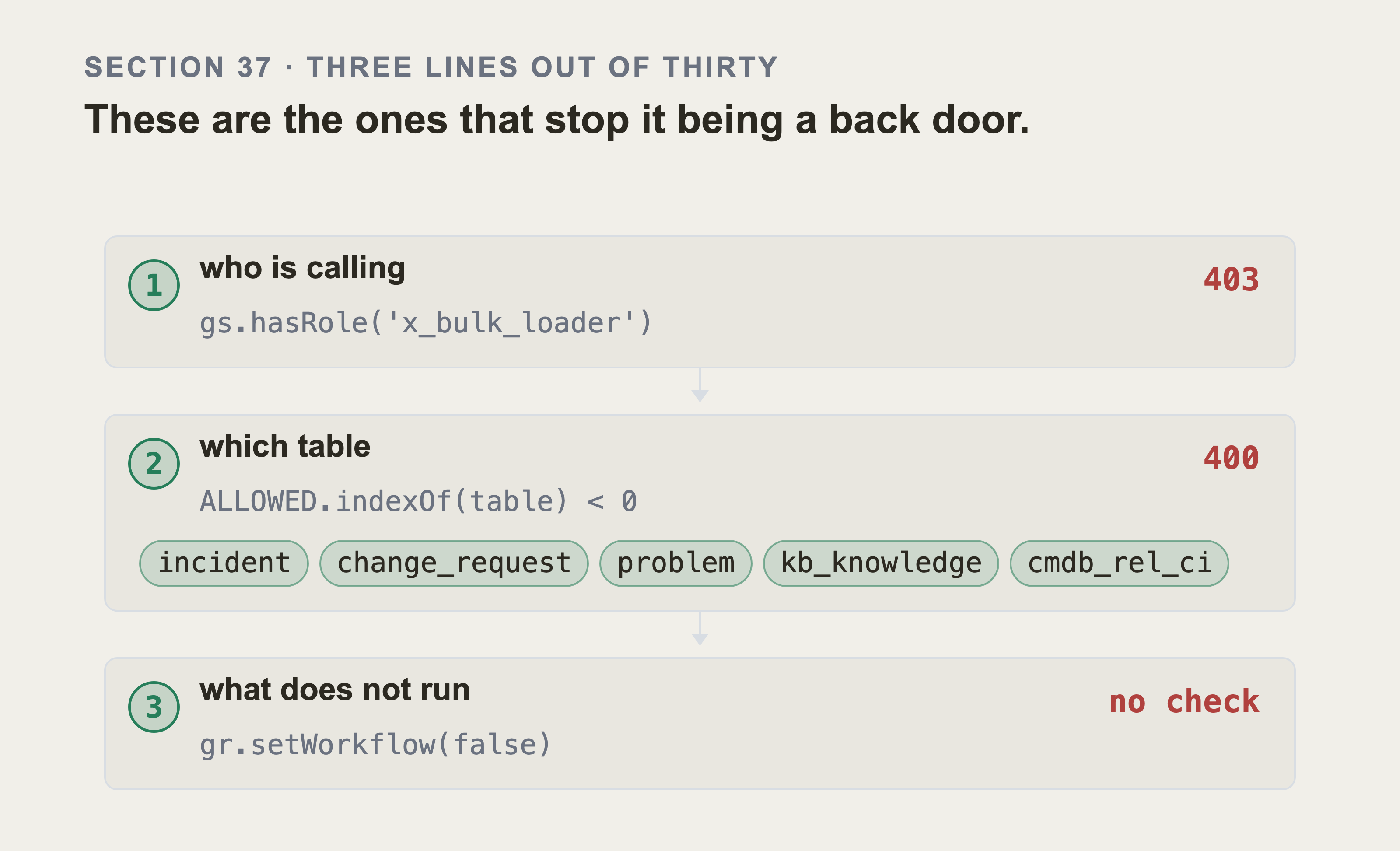 Three gates a request passes. One, gs.hasRole checks the caller, and refuses with 403. Two, ALLOWED.indexOf checks the table against five named chips, and refuses with 400. Three, gr.setWorkflow turns the engines off, marked as no check.