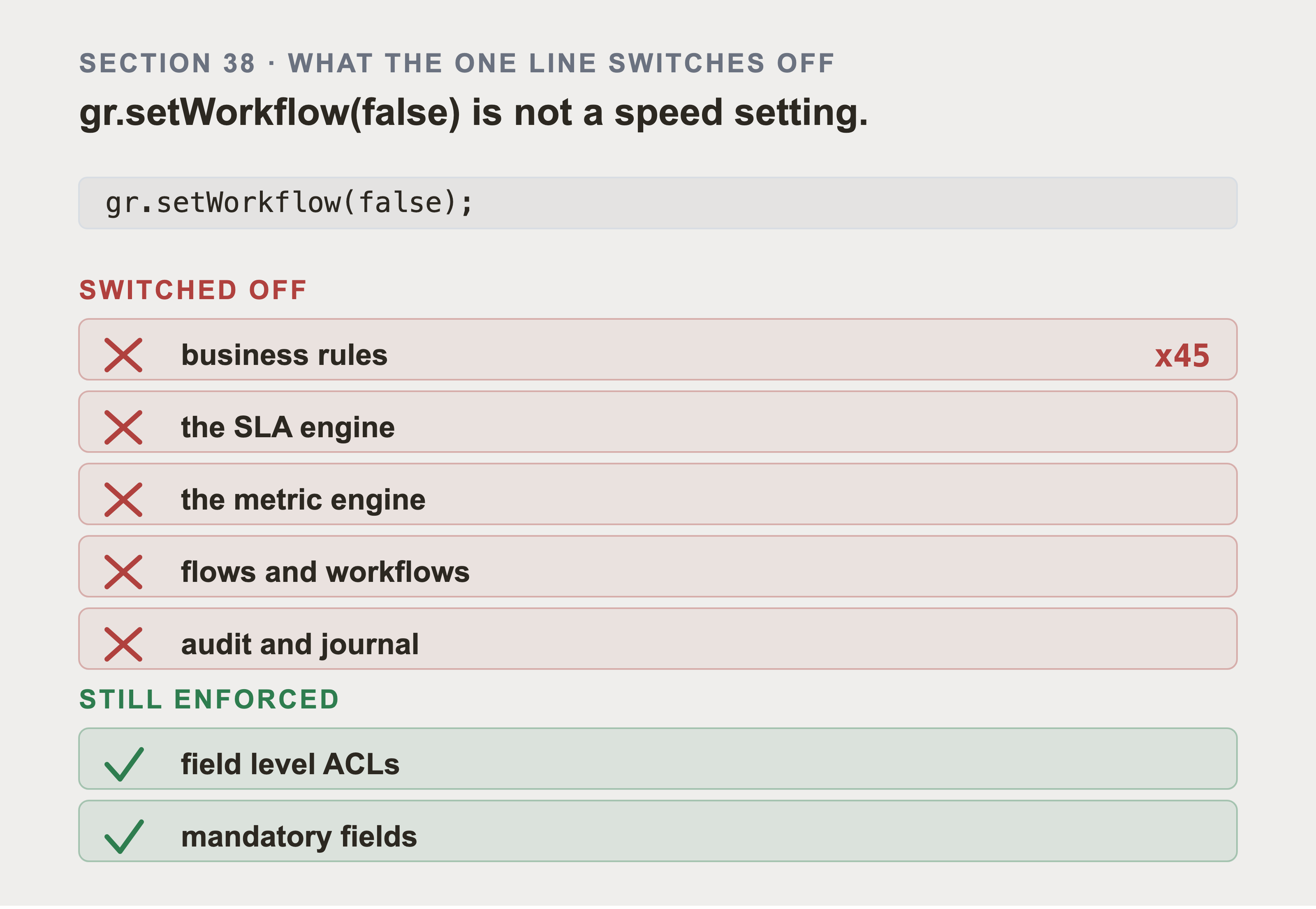 The line gr.setWorkflow(false) over a stack of seven engines in two groups. Switched off, crossed out in red: business rules with a badge reading x45, the SLA engine, the metric engine, flows and workflows, audit and journal. Still enforced, ticked in green: field level ACLs and mandatory fields.