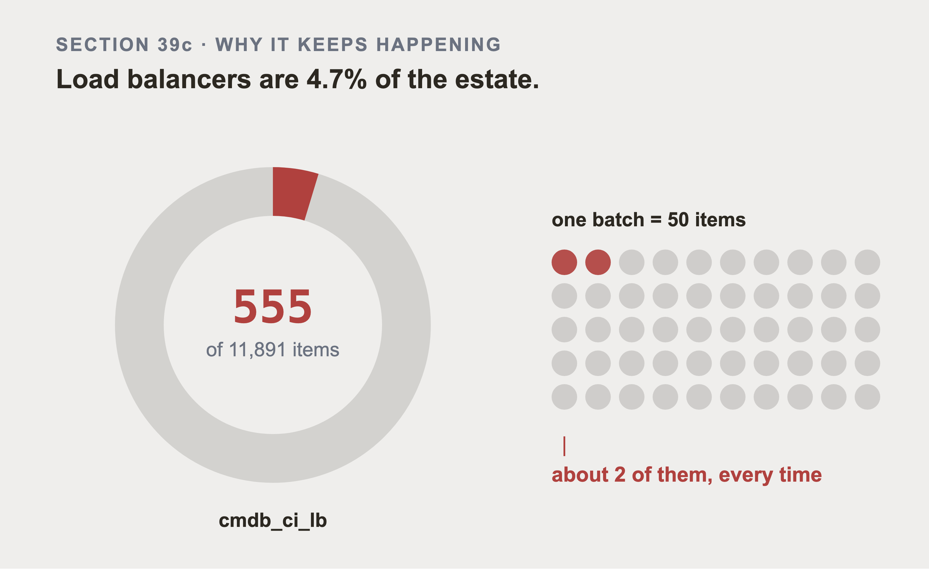 A ring showing 555 of 11,891 items as a small red arc, labelled cmdb_ci_lb. Beside it, fifty dots standing for one batch, two of them red, under the line about 2 of them, every time.