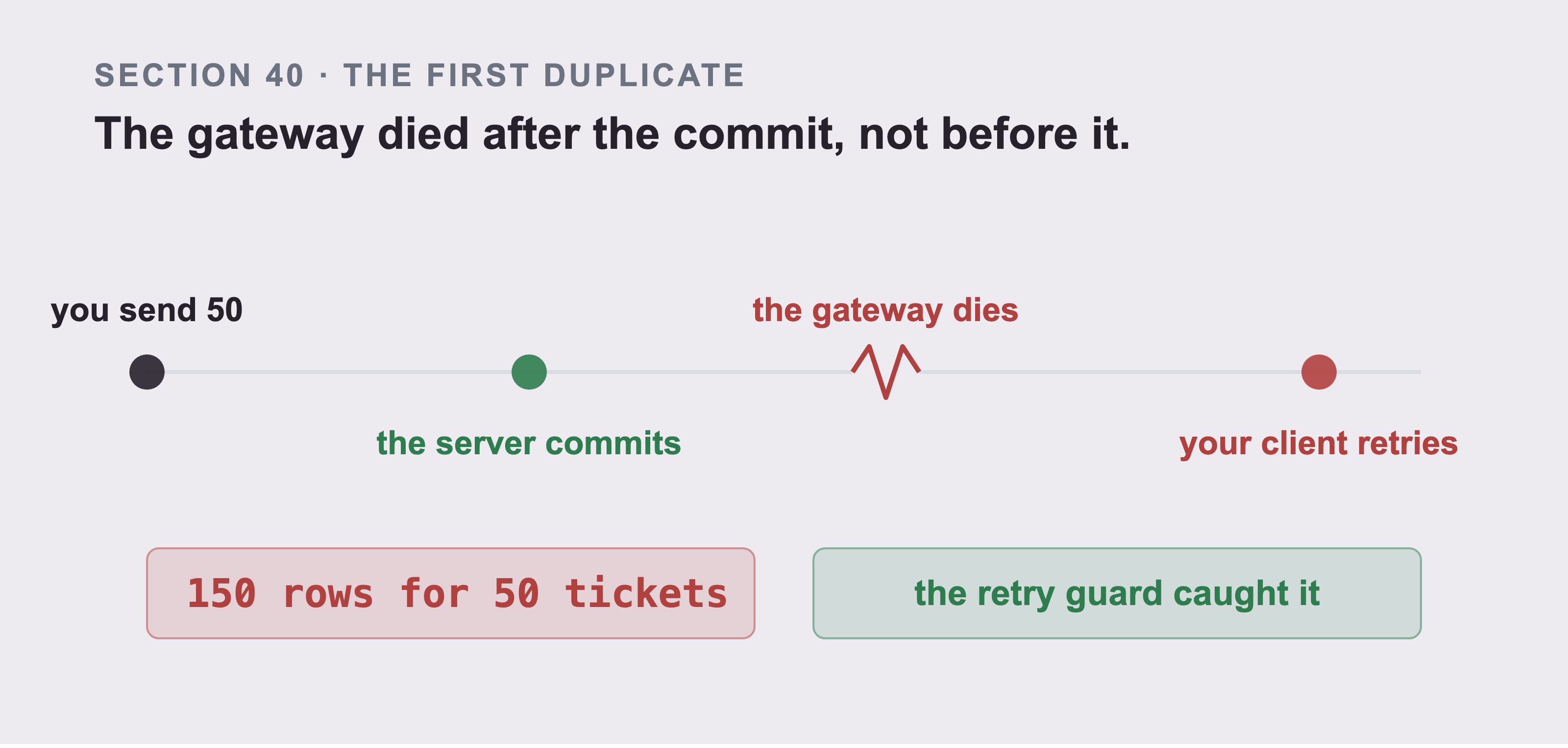 A single time line with four points. You send 50, the server commits, then a jagged break marked the gateway dies, then your client retries. Two chips below: 150 rows for 50 tickets, and the retry guard caught it.