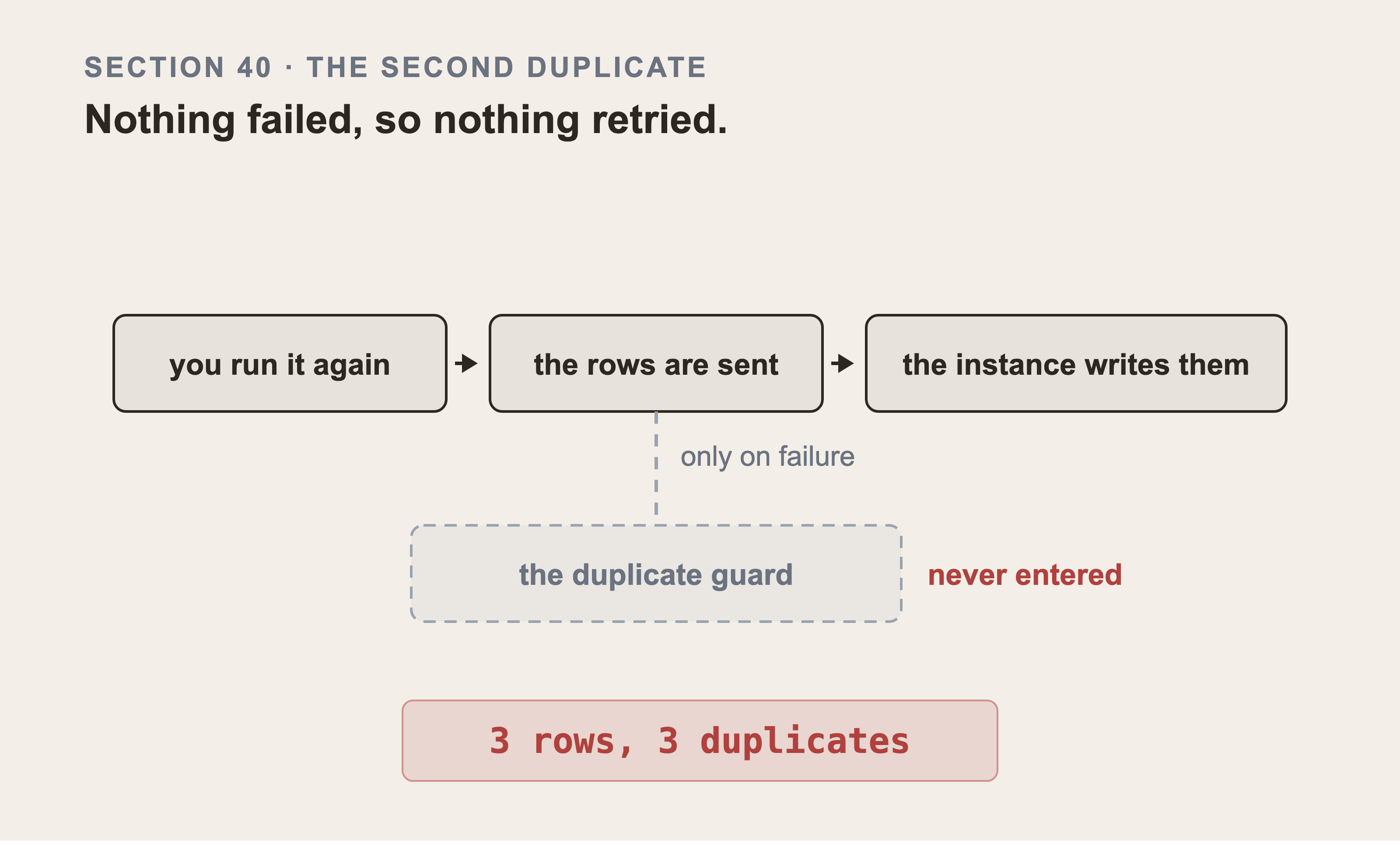 A straight path: you run it again, the rows are sent, the instance writes them. A dashed branch drops off the middle step to a greyed box reading the duplicate guard, labelled only on failure and tagged never entered. A chip below reads 3 rows, 3 duplicates.
