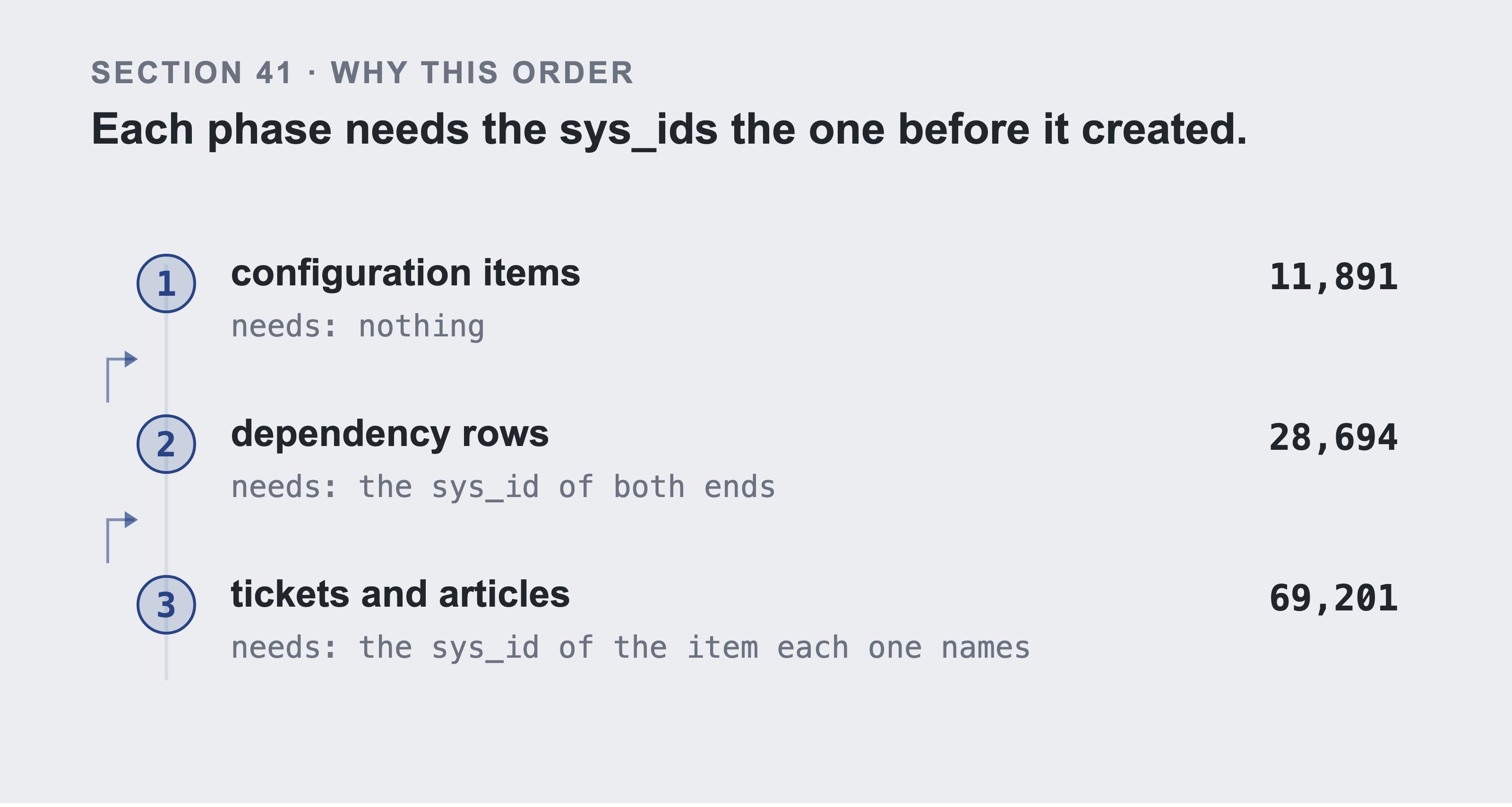 Three numbered phases on a spine. Configuration items, 11,891, needs nothing. Dependency rows, 28,694, needs the sys_id of both ends. Tickets and articles, 69,201, needs the sys_id of the item each one names. Arrows run from each phase back to the one before it.