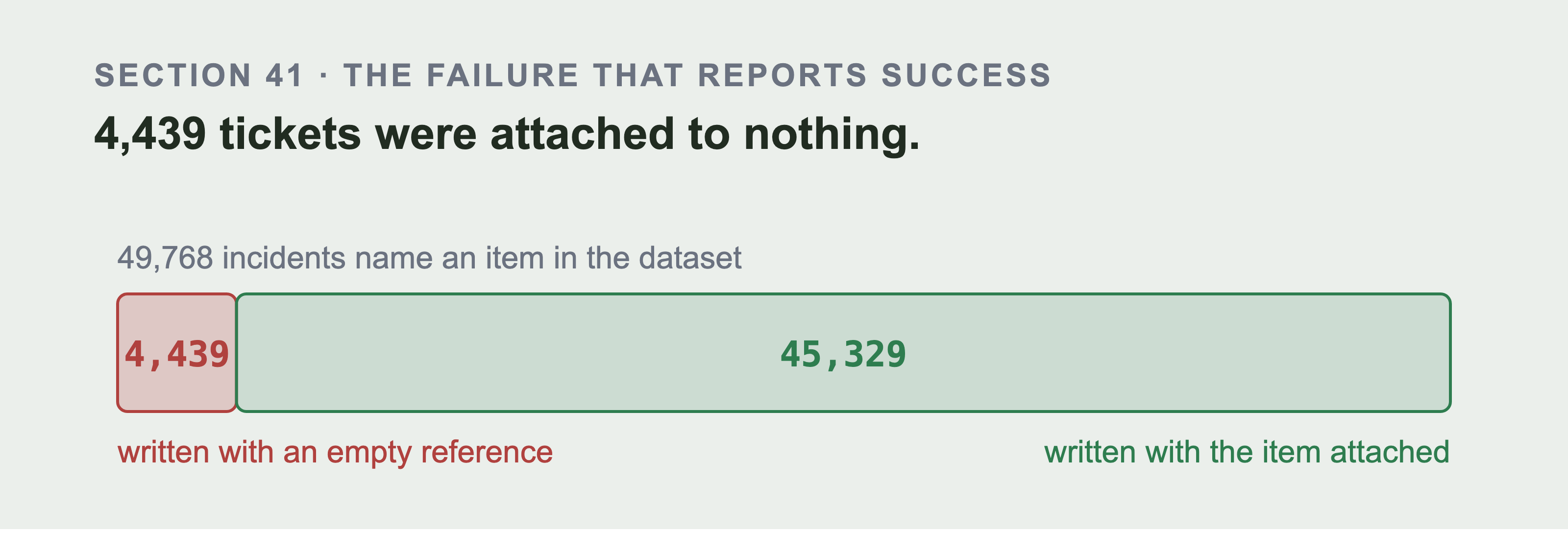 A single bar of 49,768 incidents that name an item in the dataset, split into 4,439 written with an empty reference and 45,329 written with the item attached.