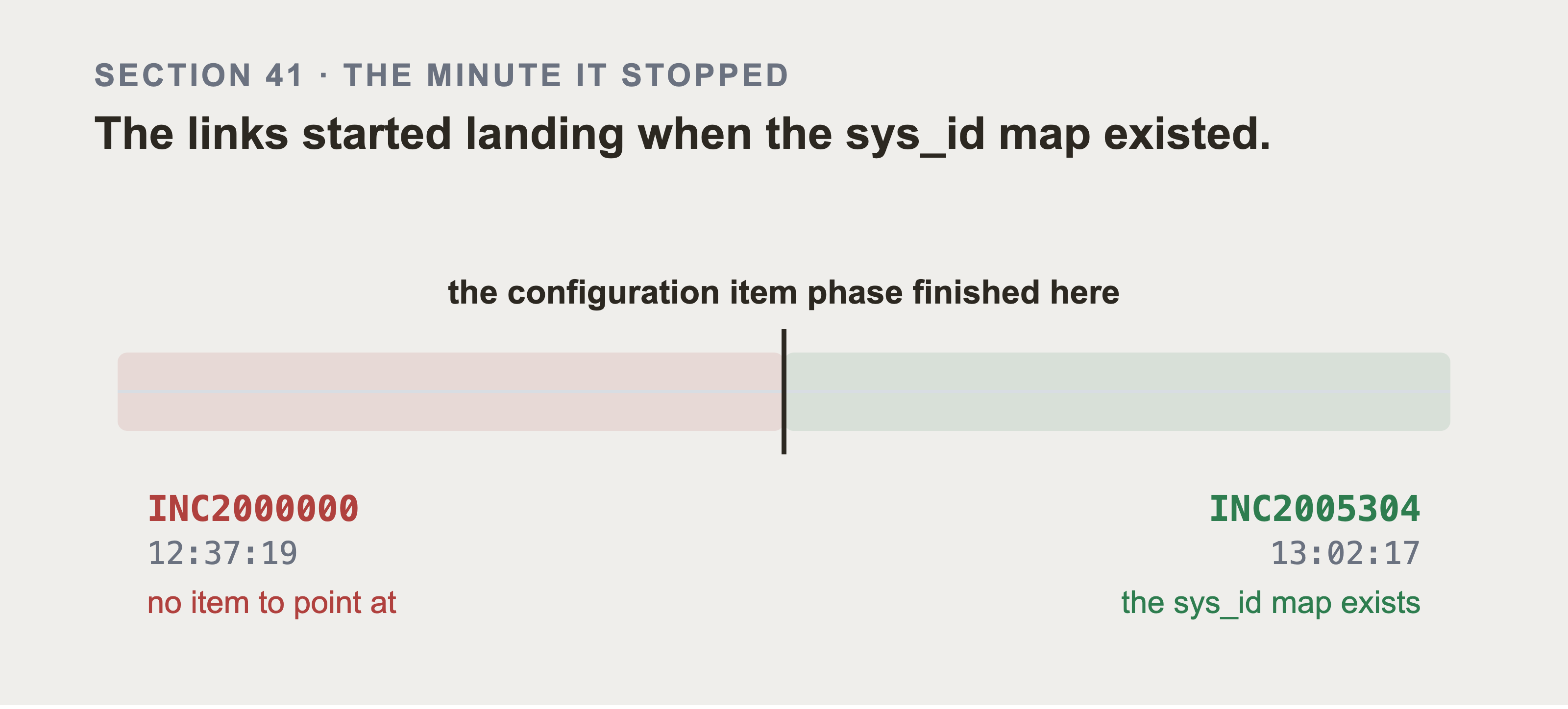 A time line with a cutover marked the configuration item phase finished here. On the failing side, INC2000000 created 12:37:19, no item to point at. On the working side, INC2005304 created 13:02:17, the sys_id map exists.