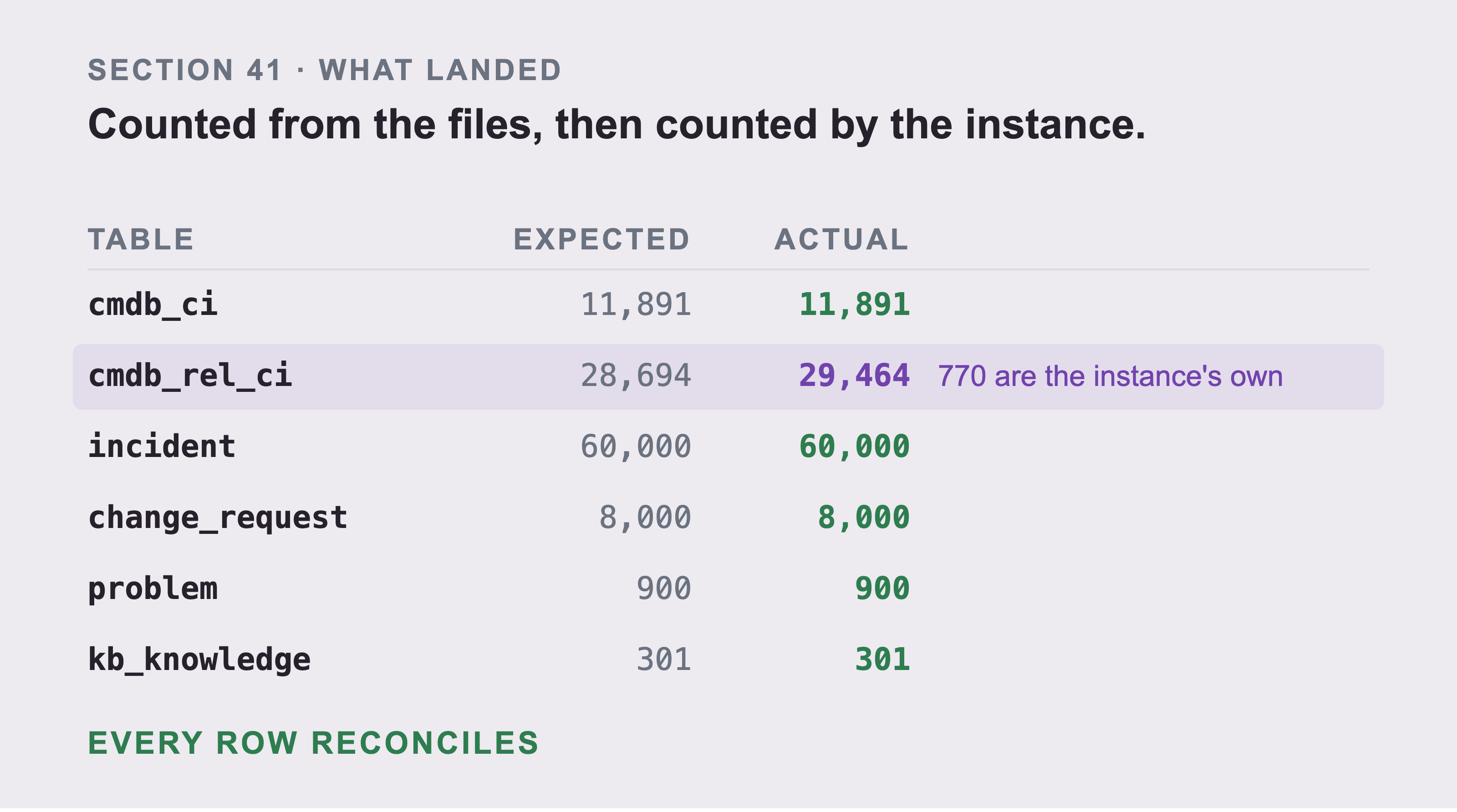 A reconciliation table of six tables. Expected counts from the files on disk against actual counts from the instance. Five match exactly. cmdb_rel_ci reads 29,464 against 28,694, marked with a note that 770 are the instance's own. The verdict under the table reads every row reconciles.