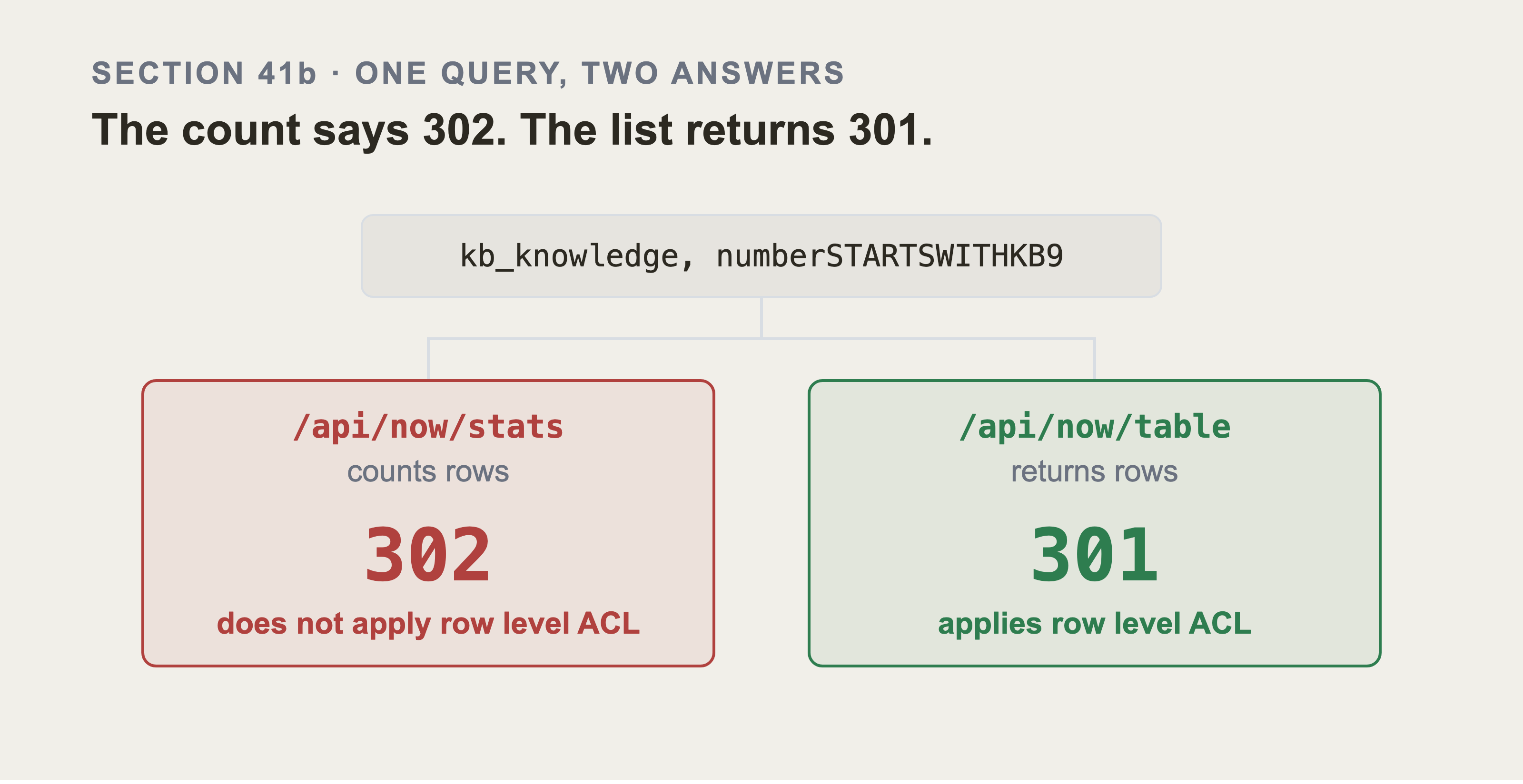 One query on kb_knowledge splitting to two endpoints. The stats endpoint counts rows, returns 302, and does not apply row level access control. The table endpoint returns rows, returns 301, and does.