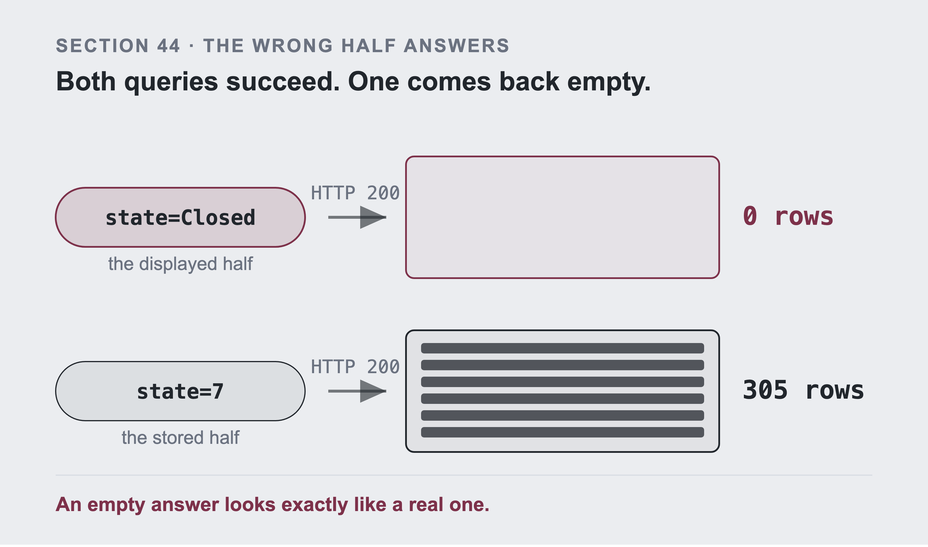 The same question asked twice against a live instance, once in display values and once in stored values, each answered HTTP 200, with an empty result tray beside a full one.