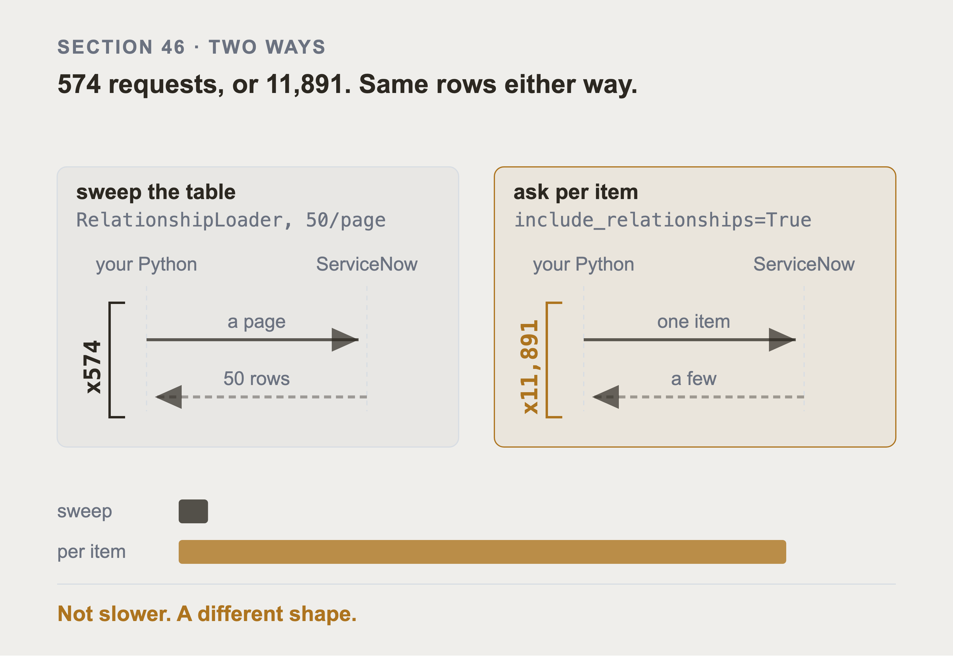 Two exchanges on the same pair of lifelines, one page request repeated 574 times against one per-item request repeated 11,891 times, with the two counts drawn against each other to scale underneath.